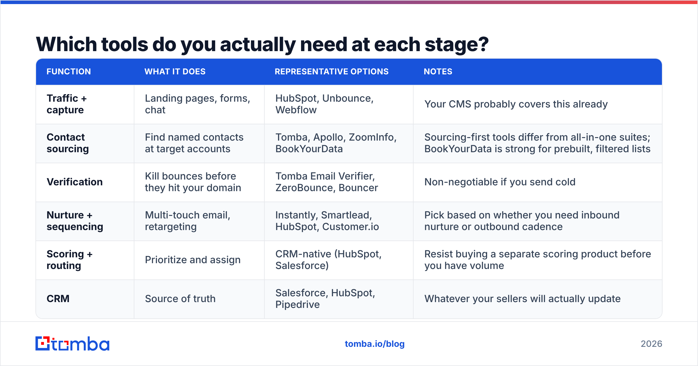 Diagram: Which tools do you actually need at each stage
