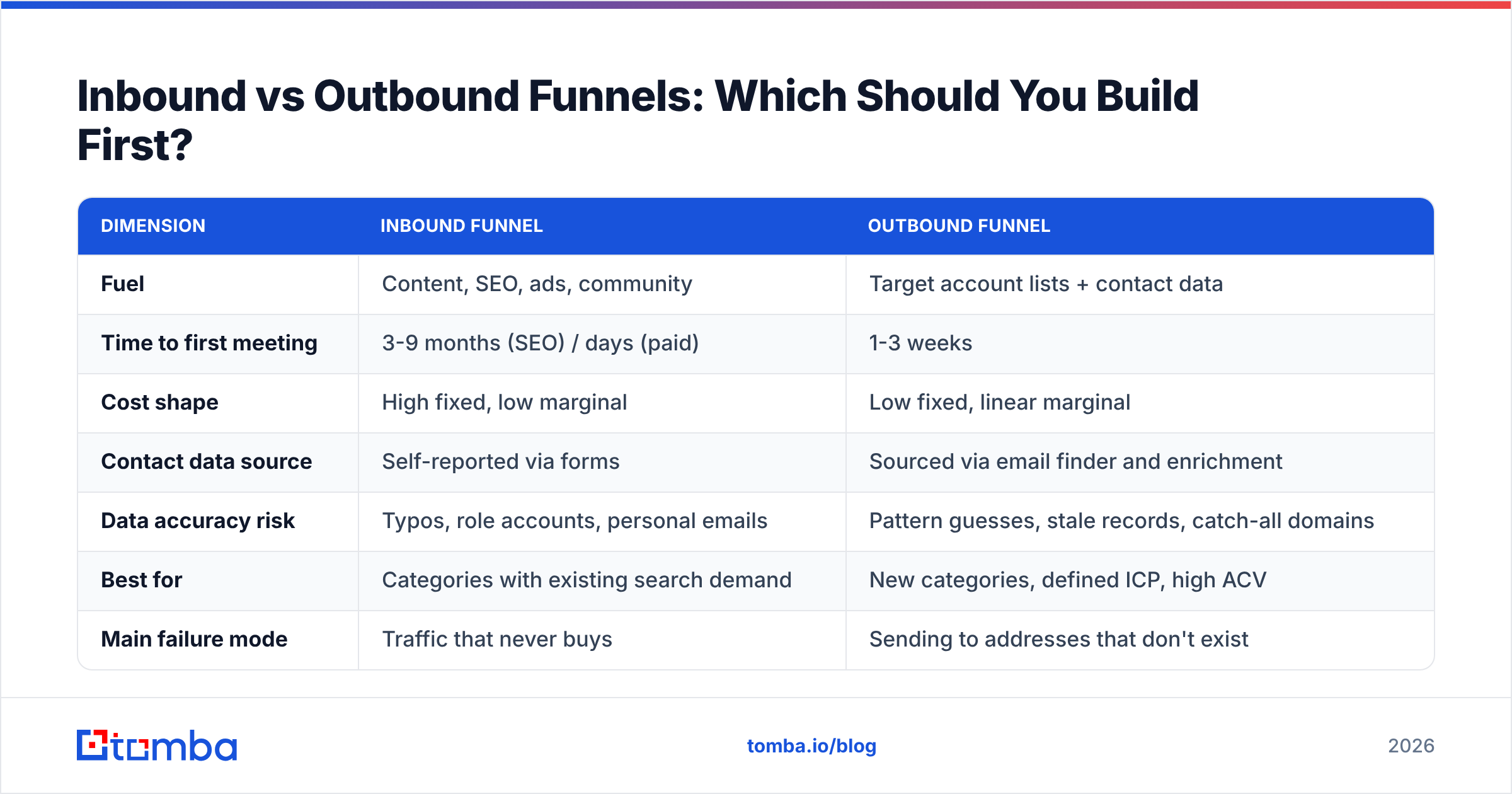 Diagram: Inbound vs Outbound Funnels: Which Should You Build First