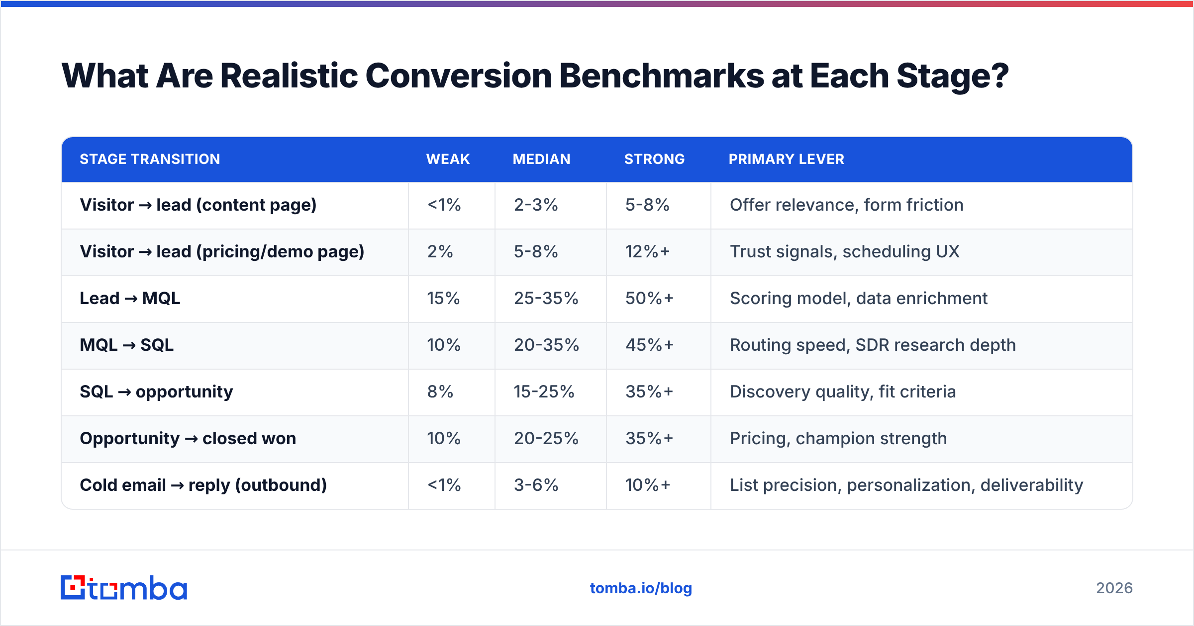 Diagram: What Are Realistic Conversion Benchmarks at Each Stage