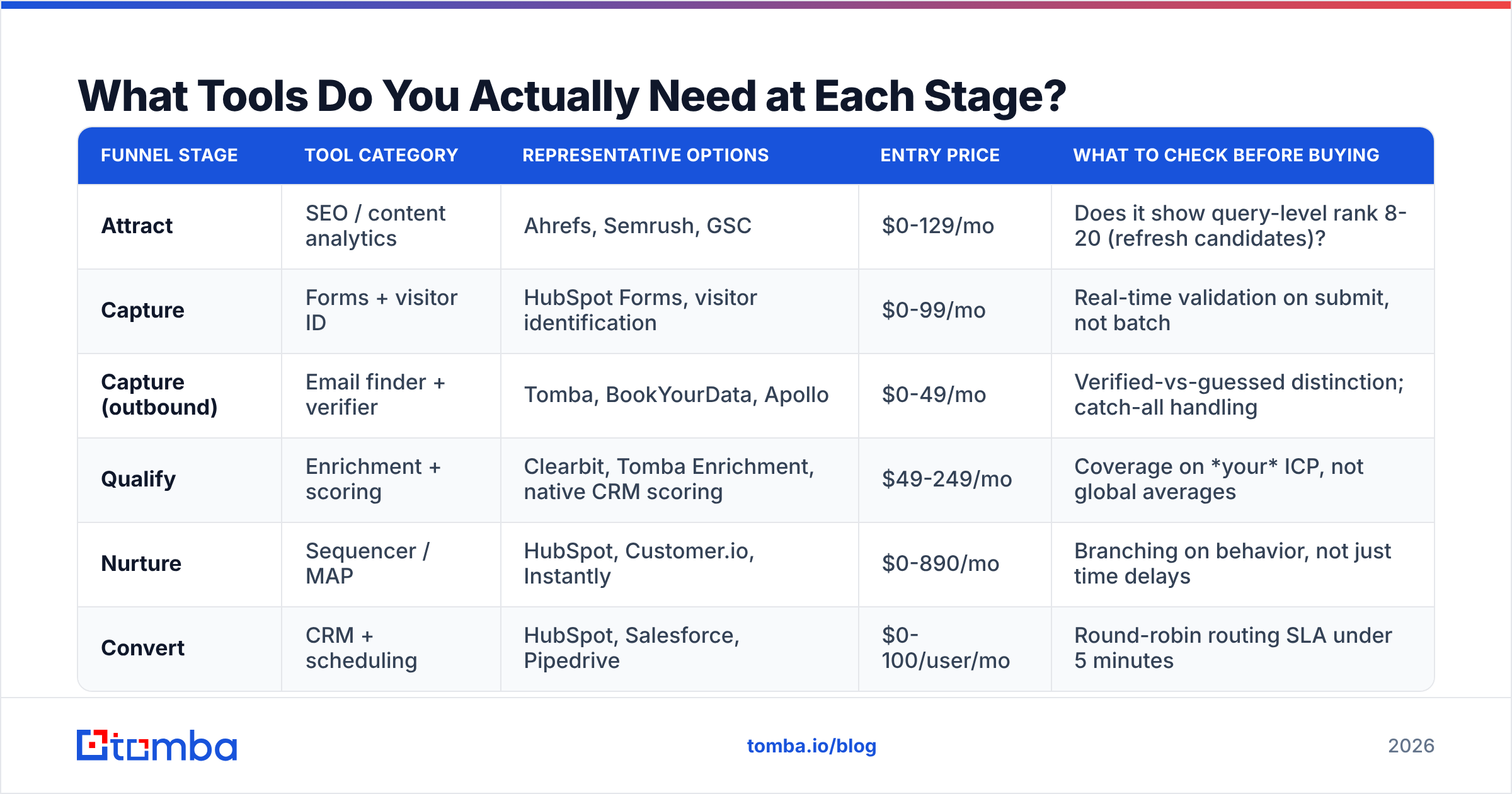Diagram: What Tools Do You Actually Need at Each Stage