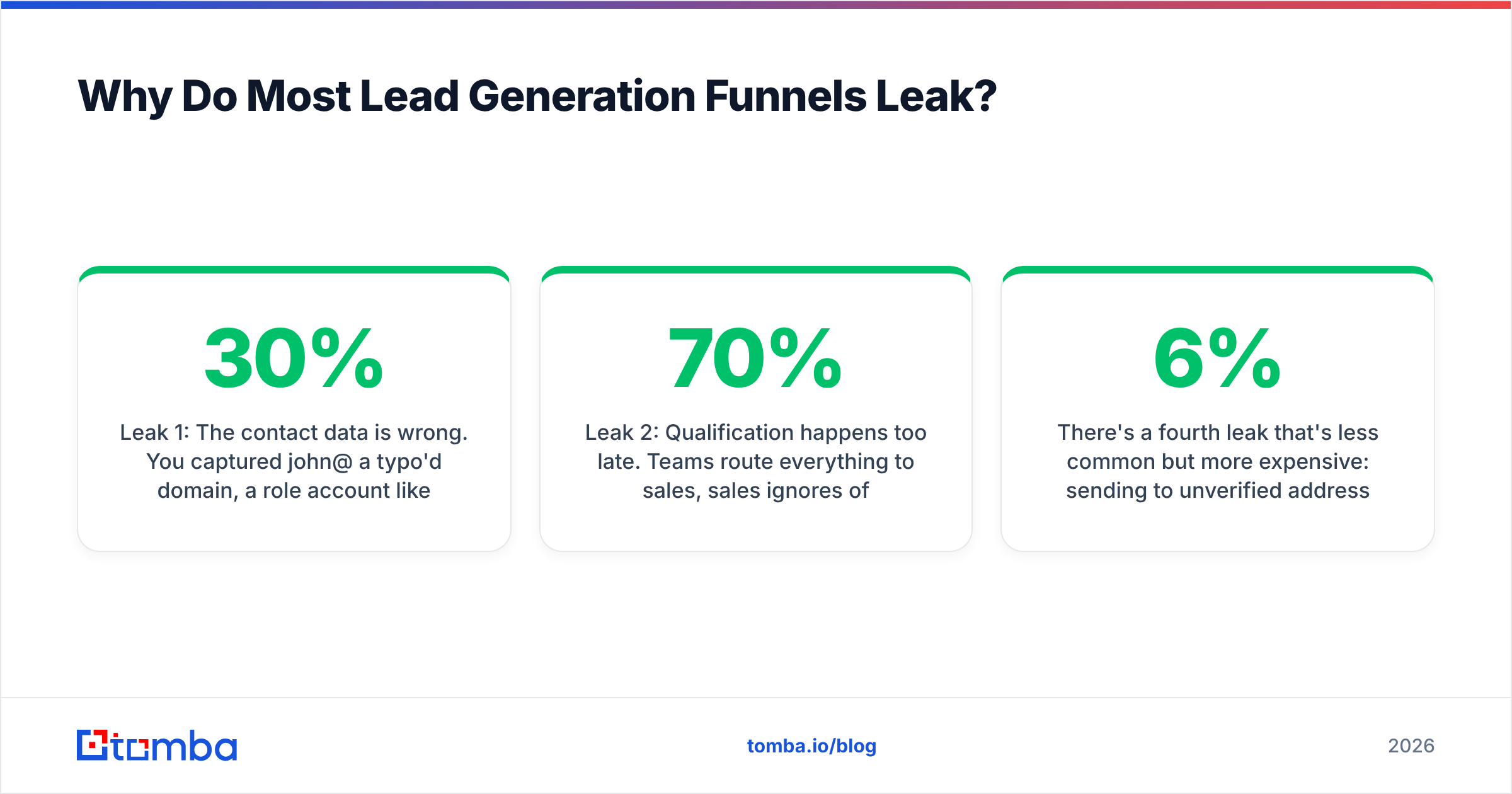 Diagram: Why Do Most Lead Generation Funnels Leak