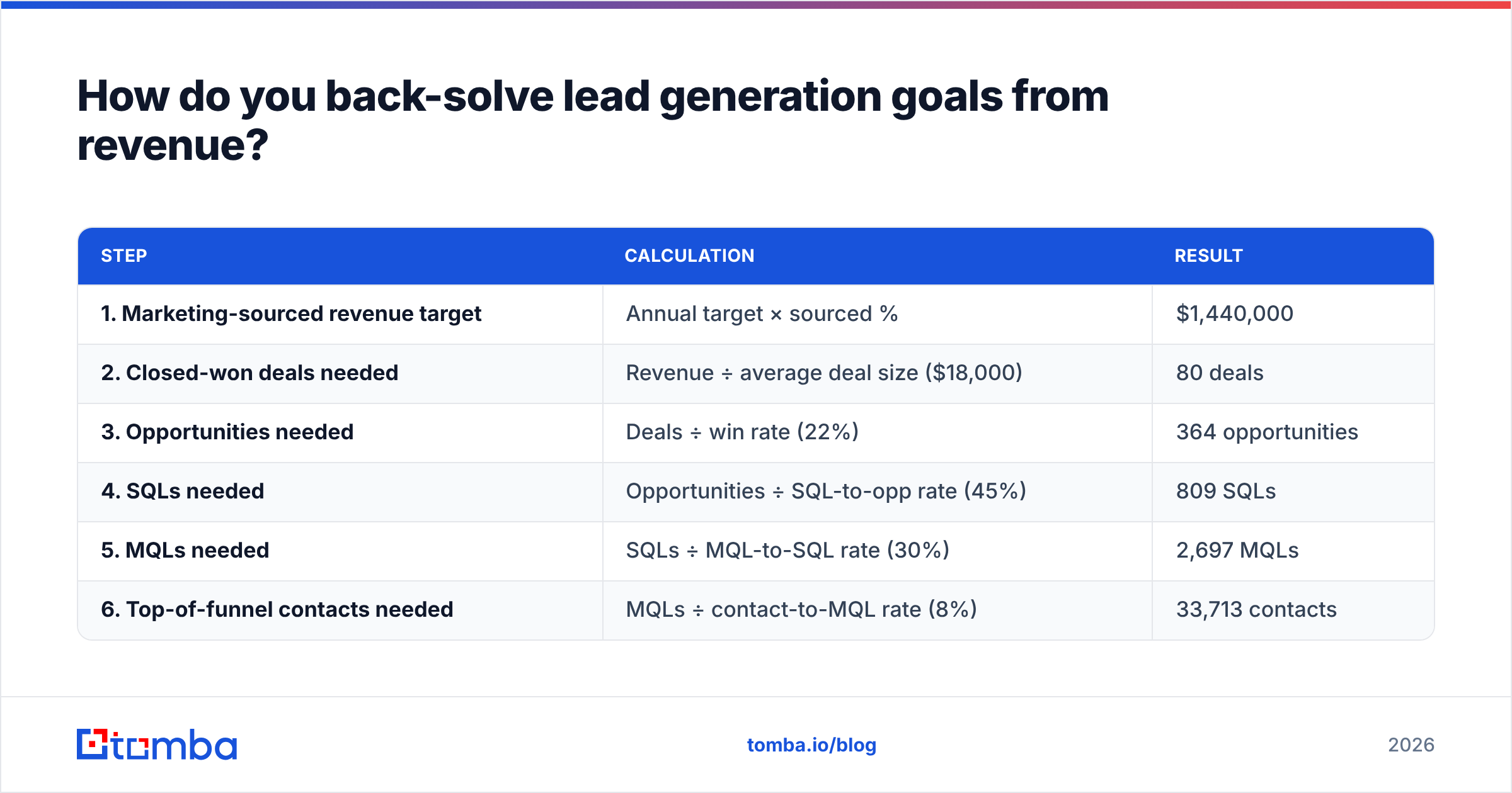 Diagram: How do you back-solve lead generation goals from revenue