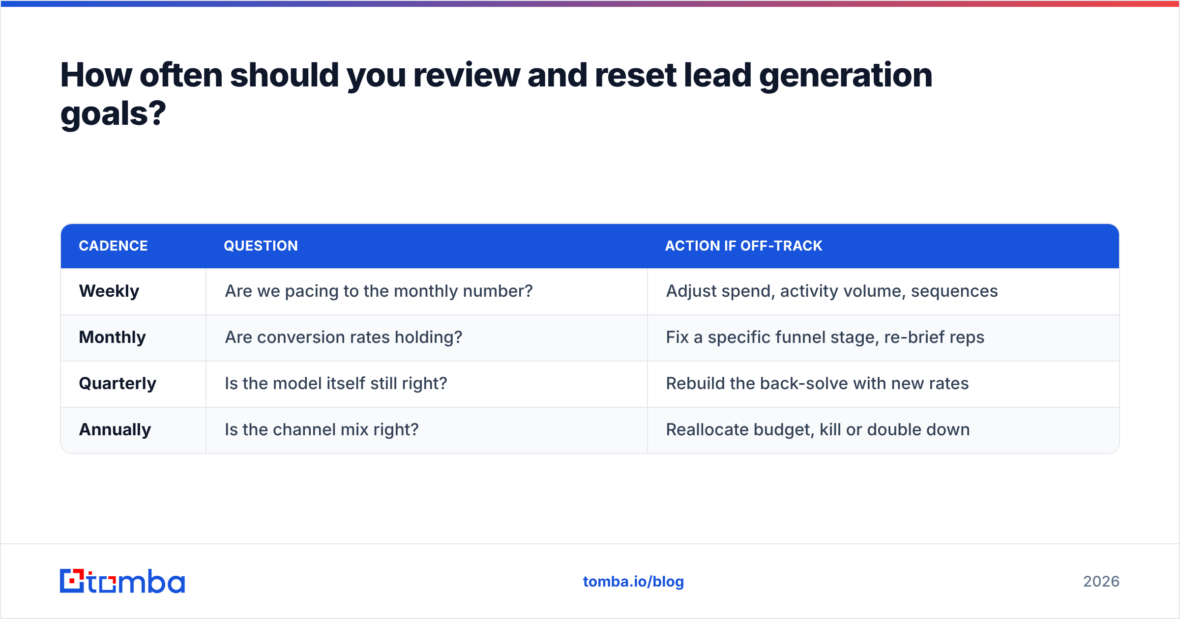 Diagram: How often should you review and reset lead generation goals