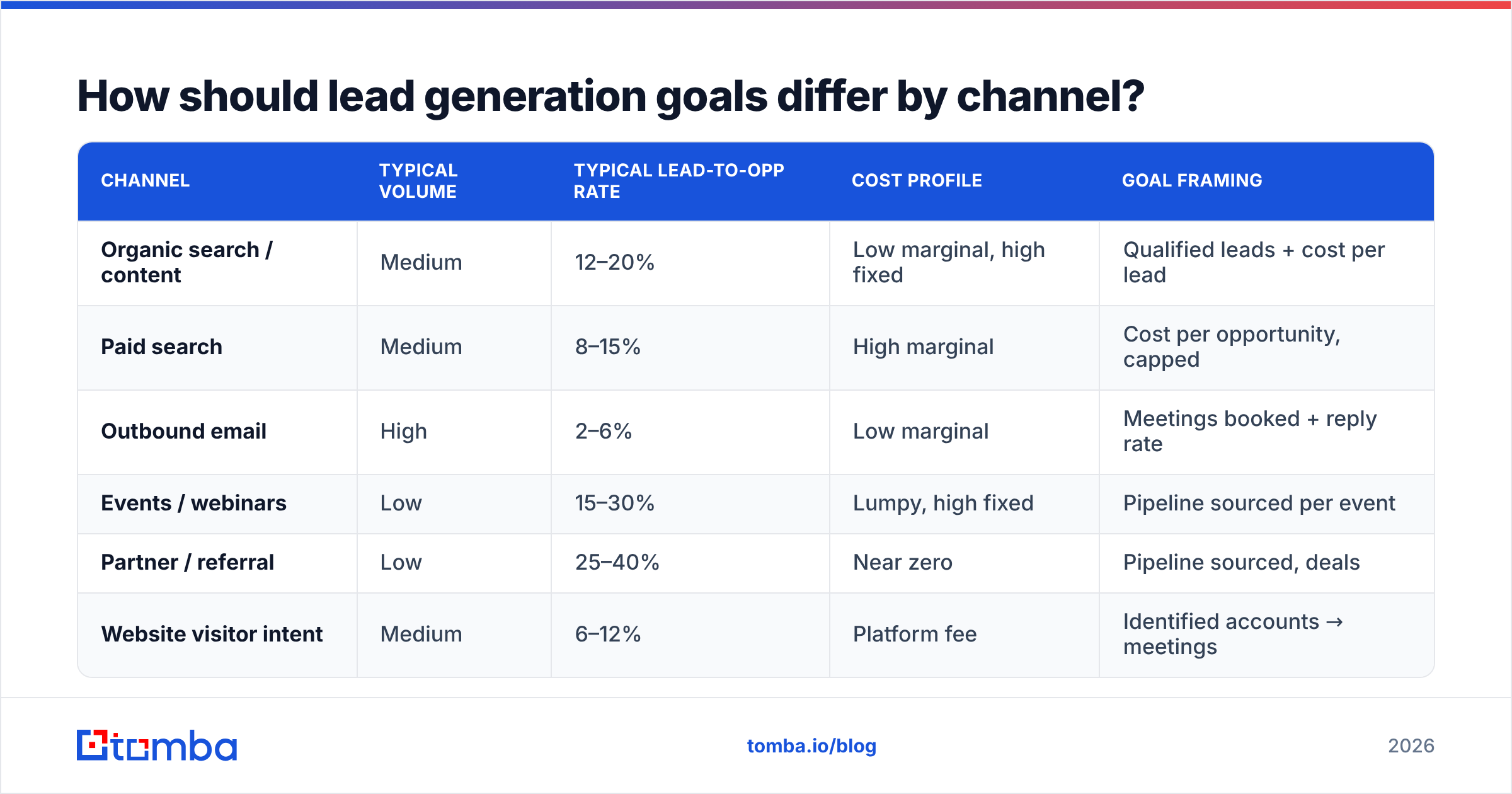 Diagram: How should lead generation goals differ by channel