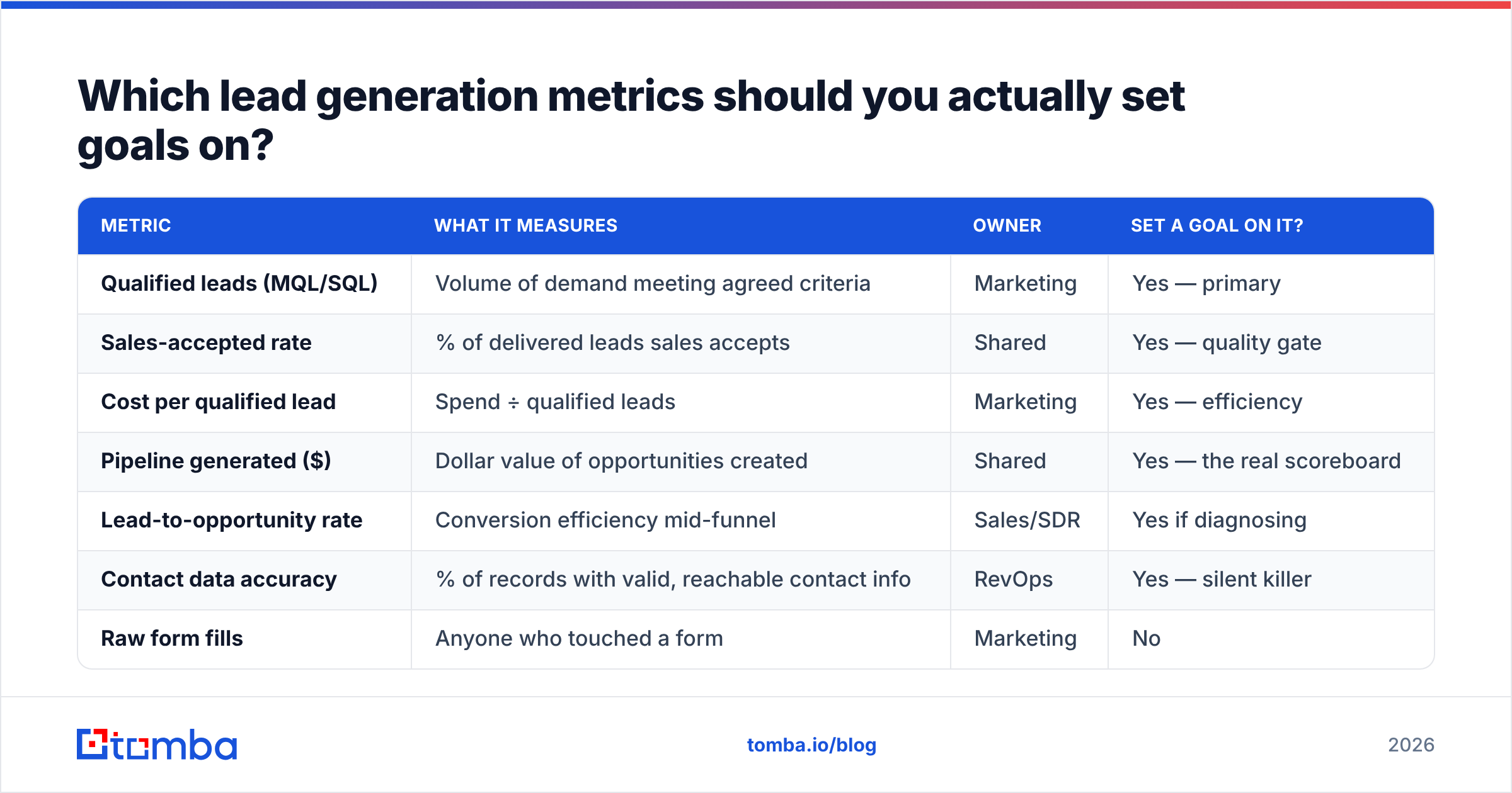 Diagram: Which lead generation metrics should you actually set goals on