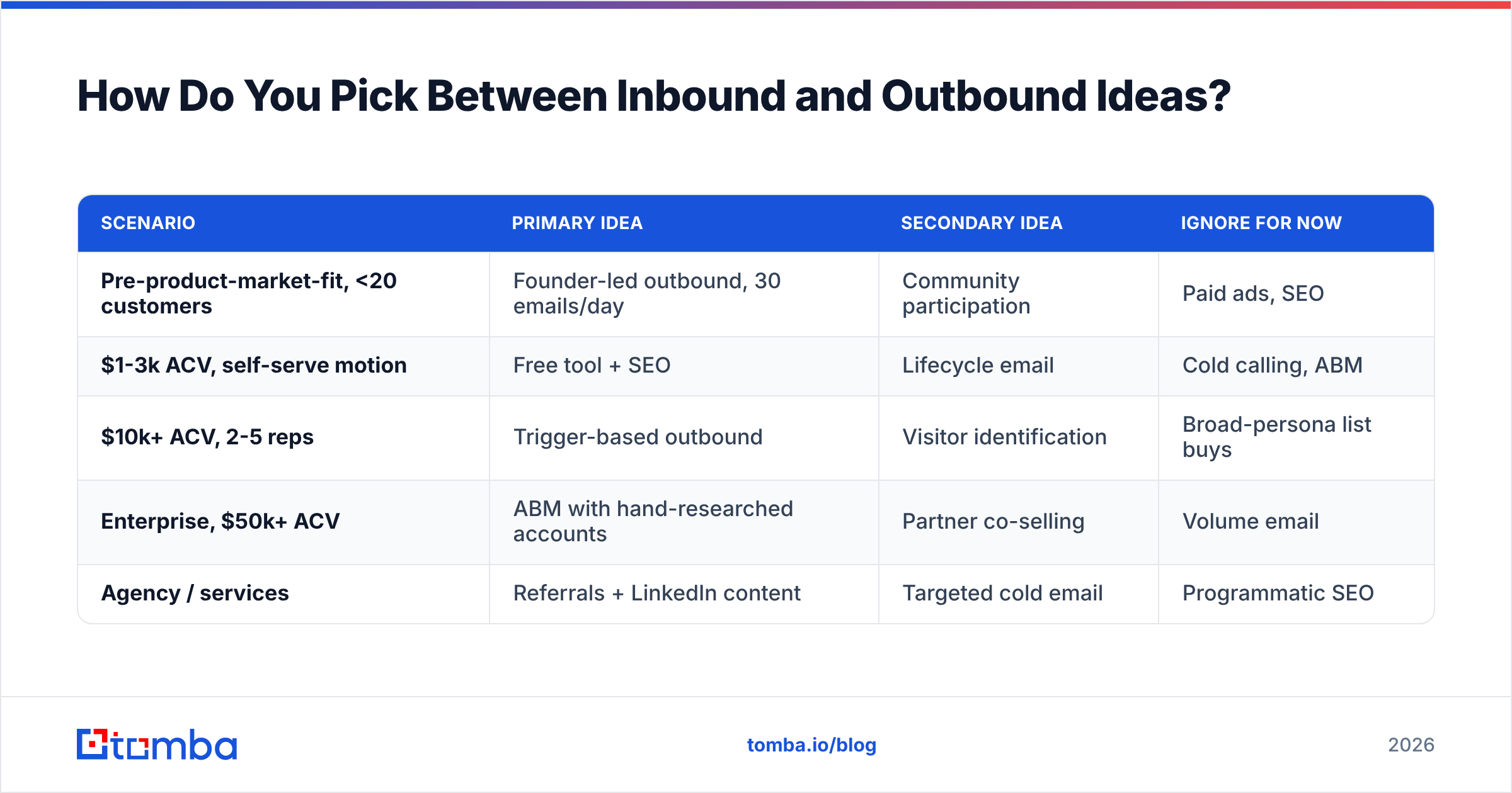 Diagram: How Do You Pick Between Inbound and Outbound Ideas
