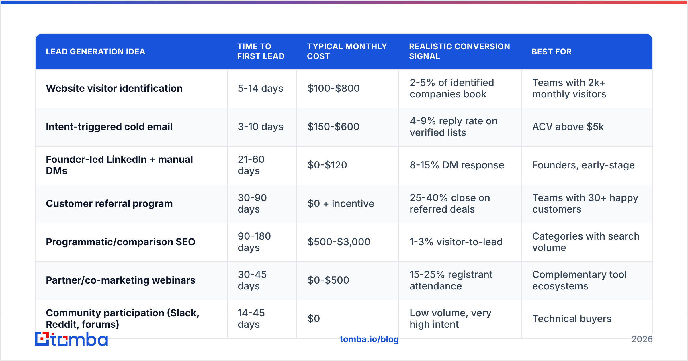 Diagram: Which Lead Generation Ideas Are Worth Your Time