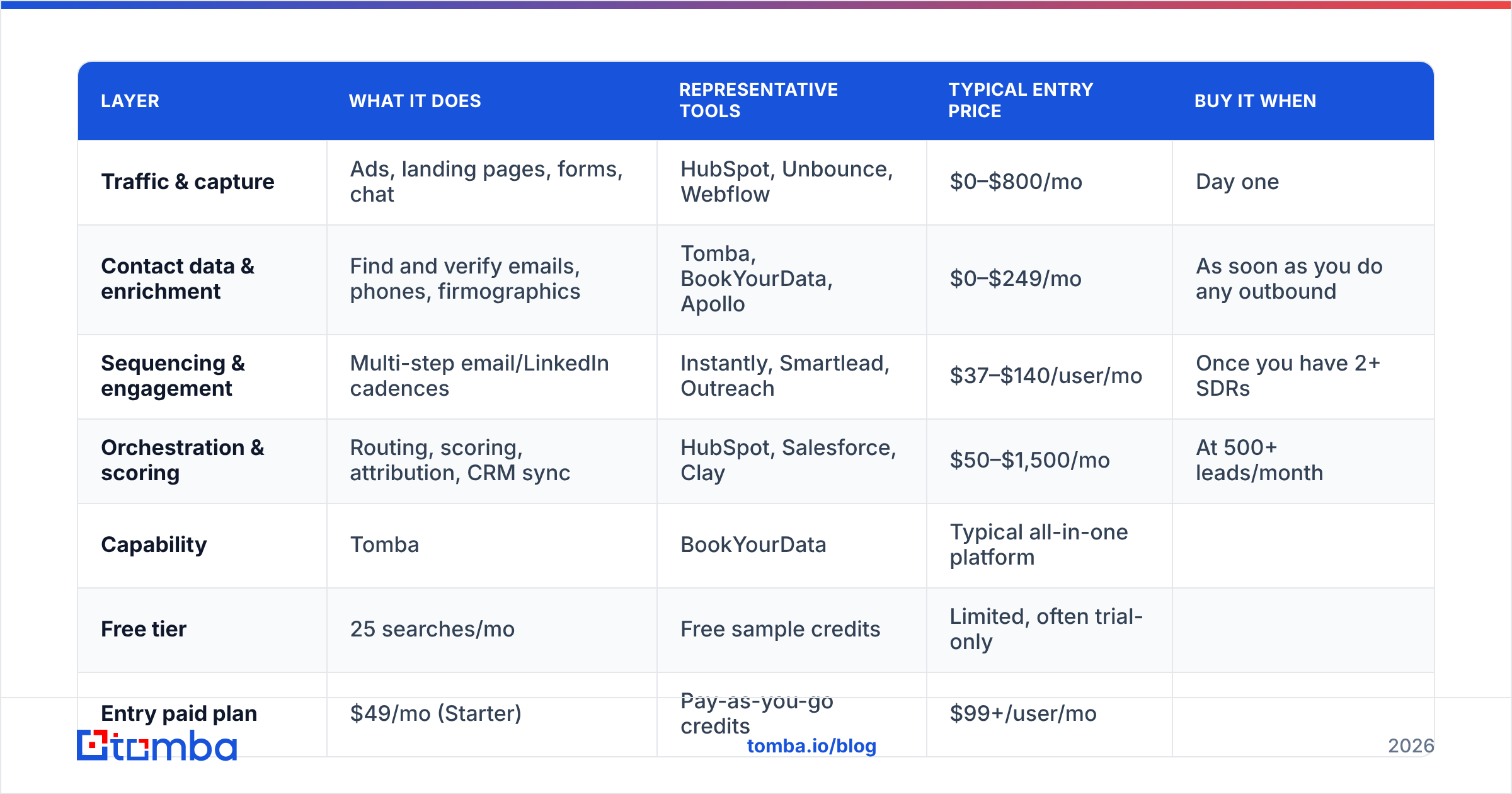 Diagram: How do the main lead generation tool categories compare