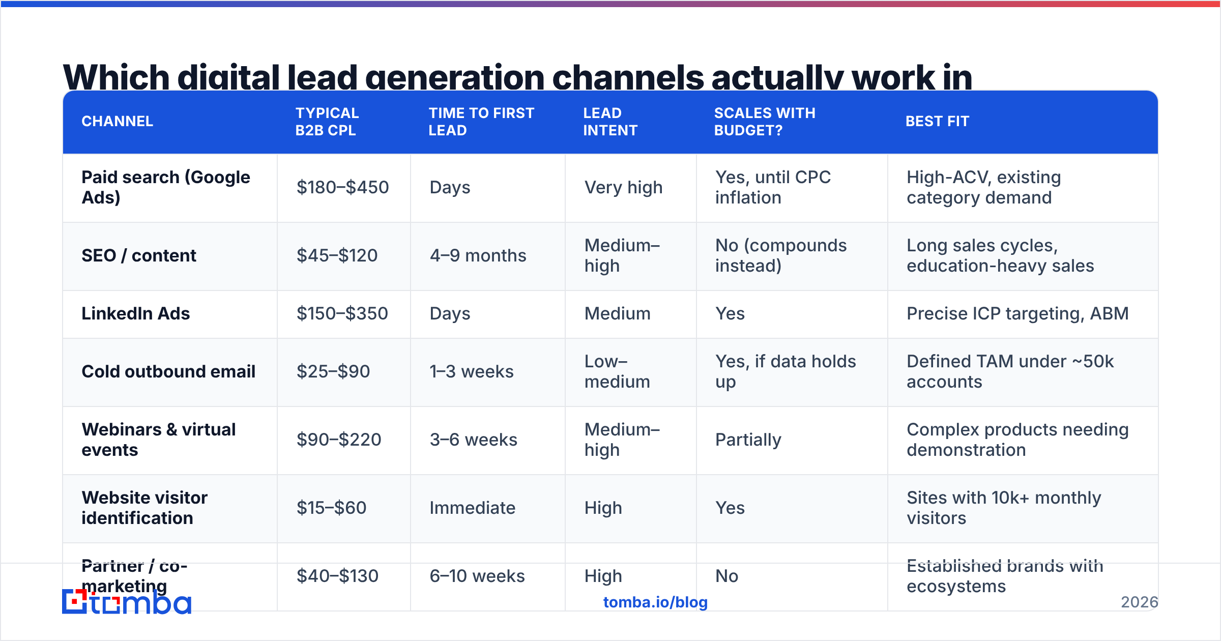 Diagram: Which digital lead generation channels actually work in 2026