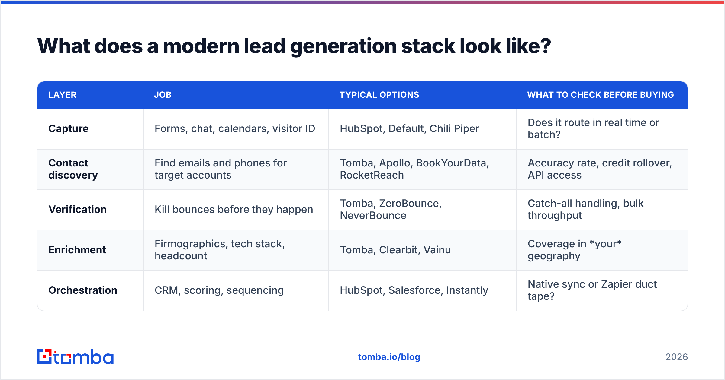 Diagram: What does a modern lead generation stack look like