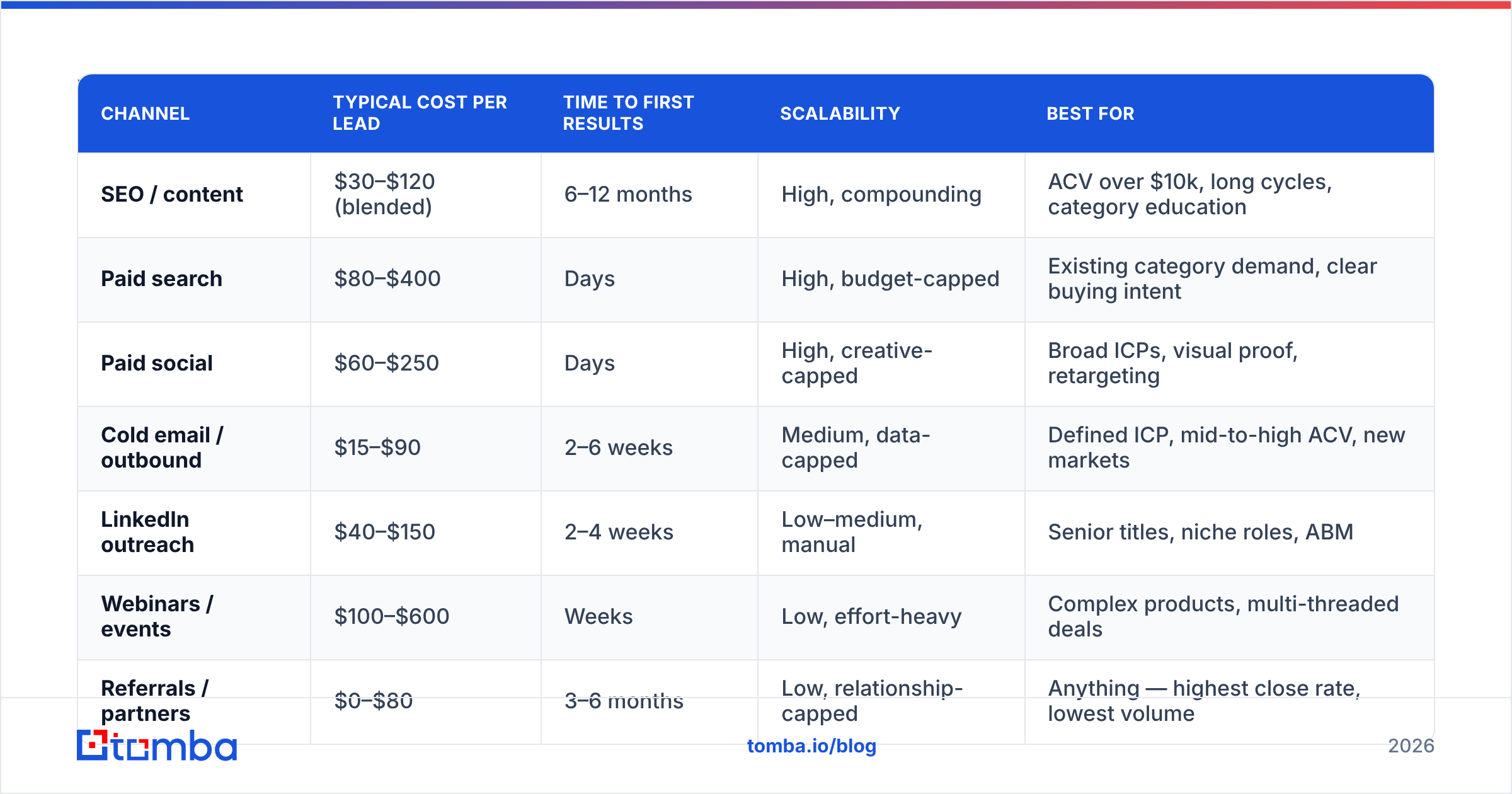 Diagram: Which lead generation channels perform best in 2026