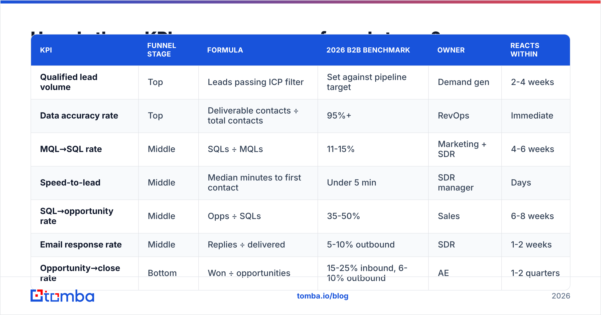 Diagram: How do these KPIs compare across funnel stages