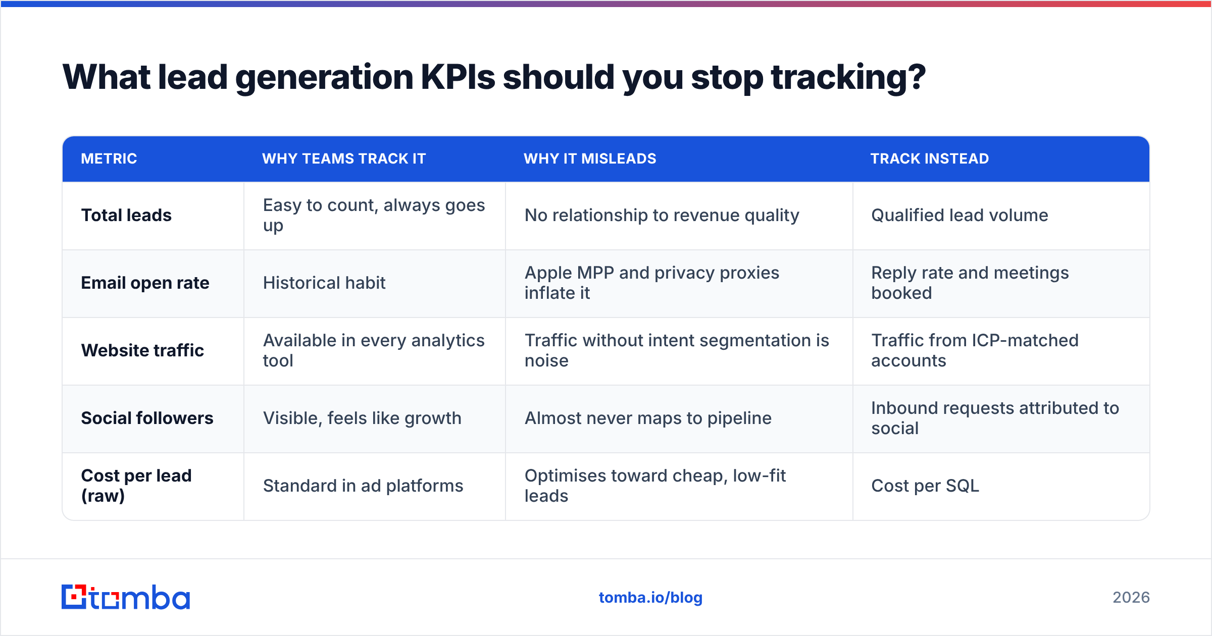 Diagram: What lead generation KPIs should you stop tracking