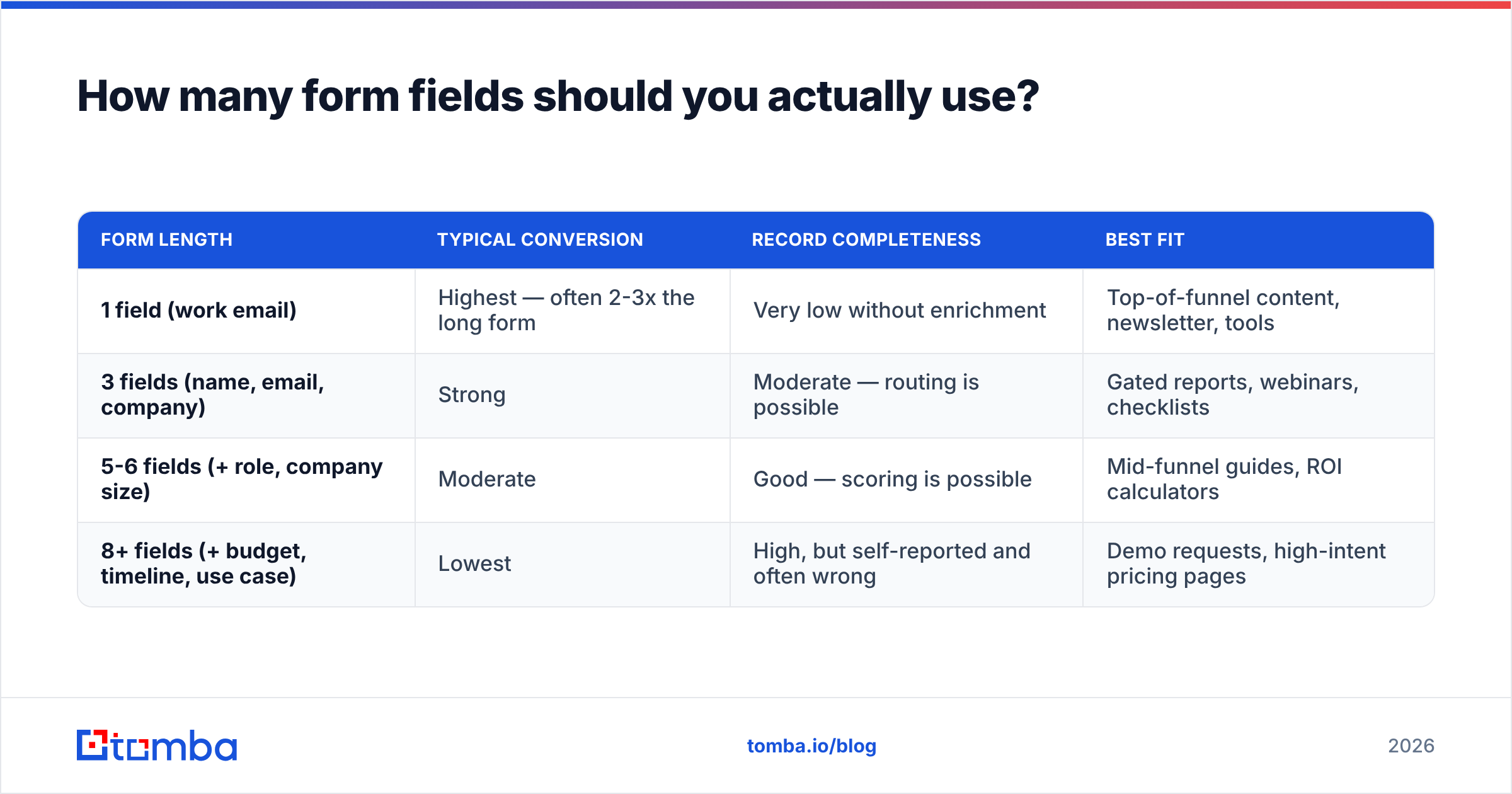 Diagram: How many form fields should you actually use