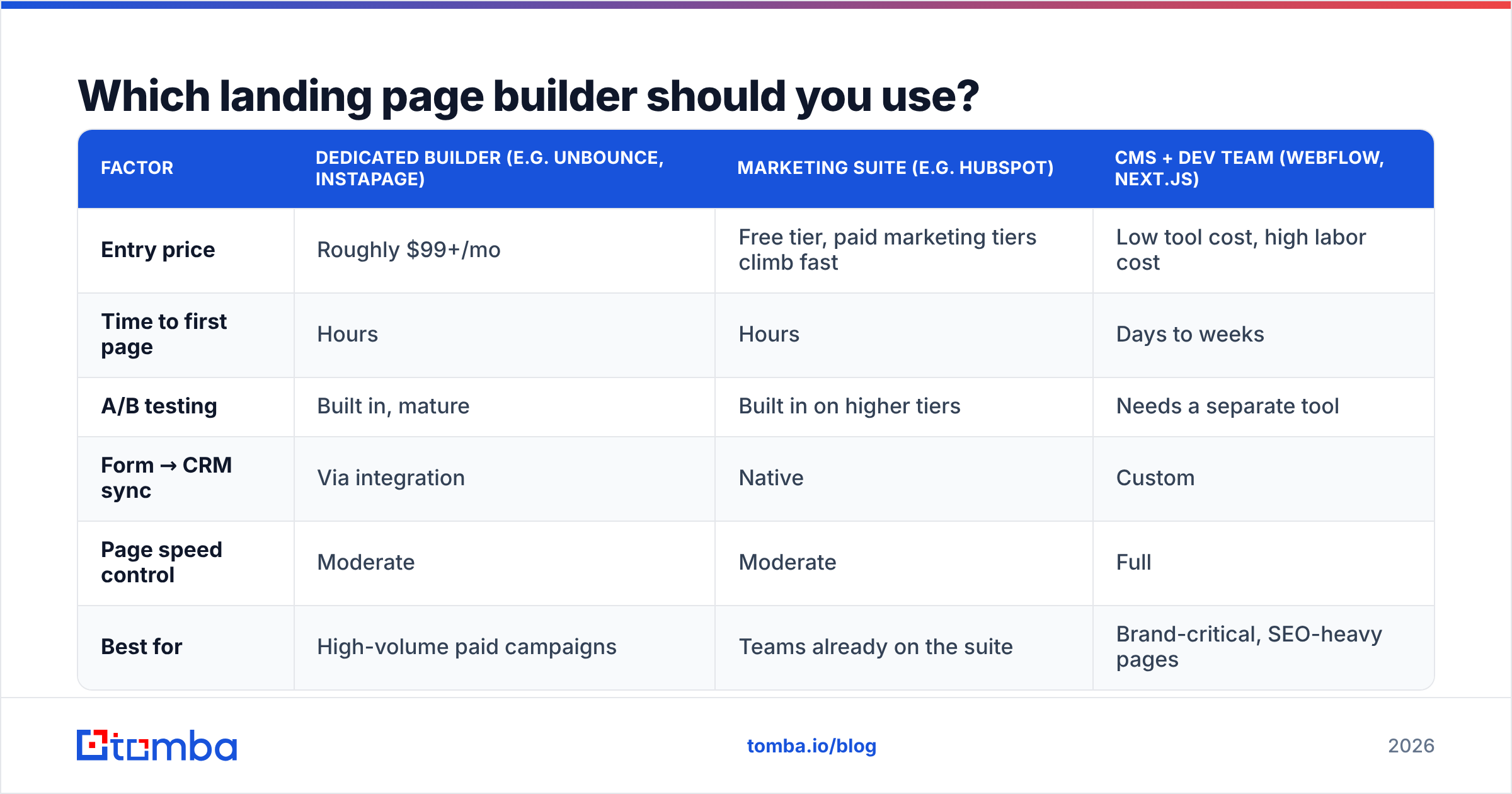 Diagram: Which landing page builder should you use