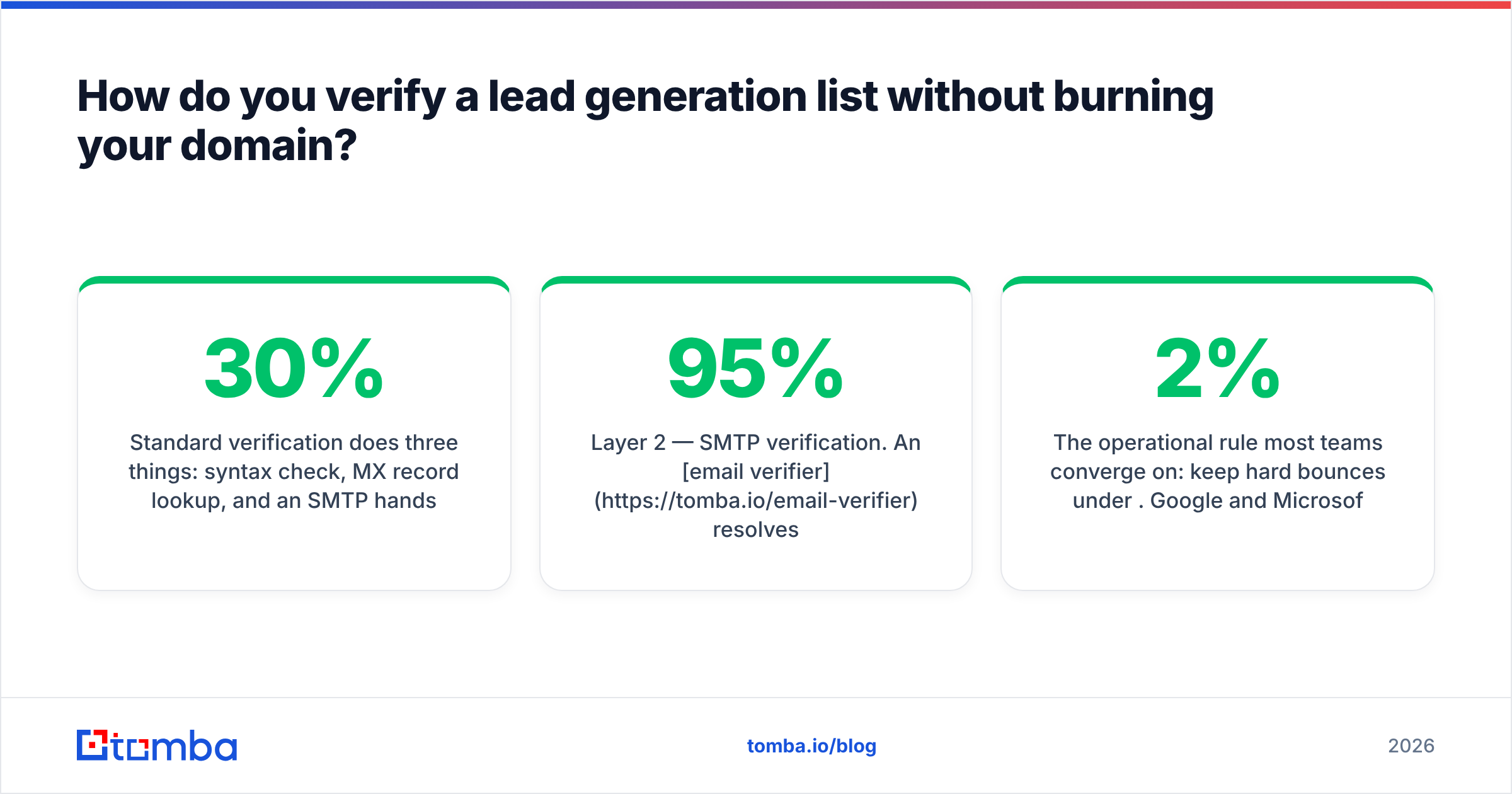 Diagram: How do you verify a lead generation list without burning your domain