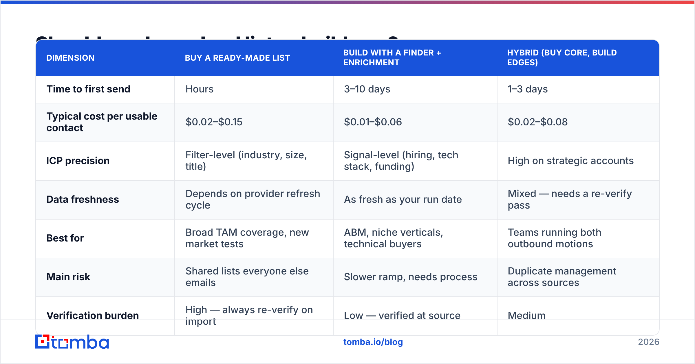 Diagram: Should you buy a lead list or build one