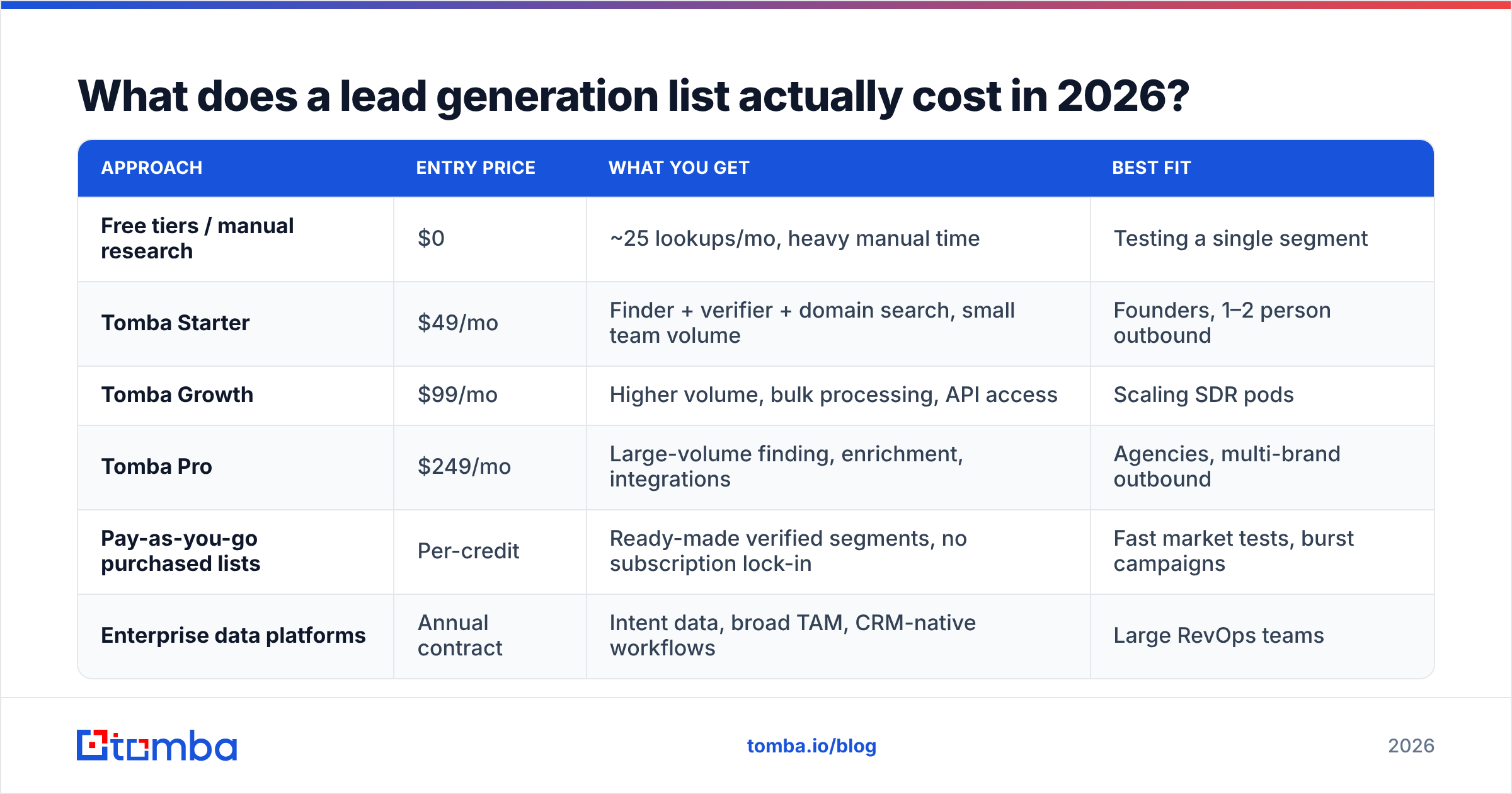 Diagram: What does a lead generation list actually cost in 2026