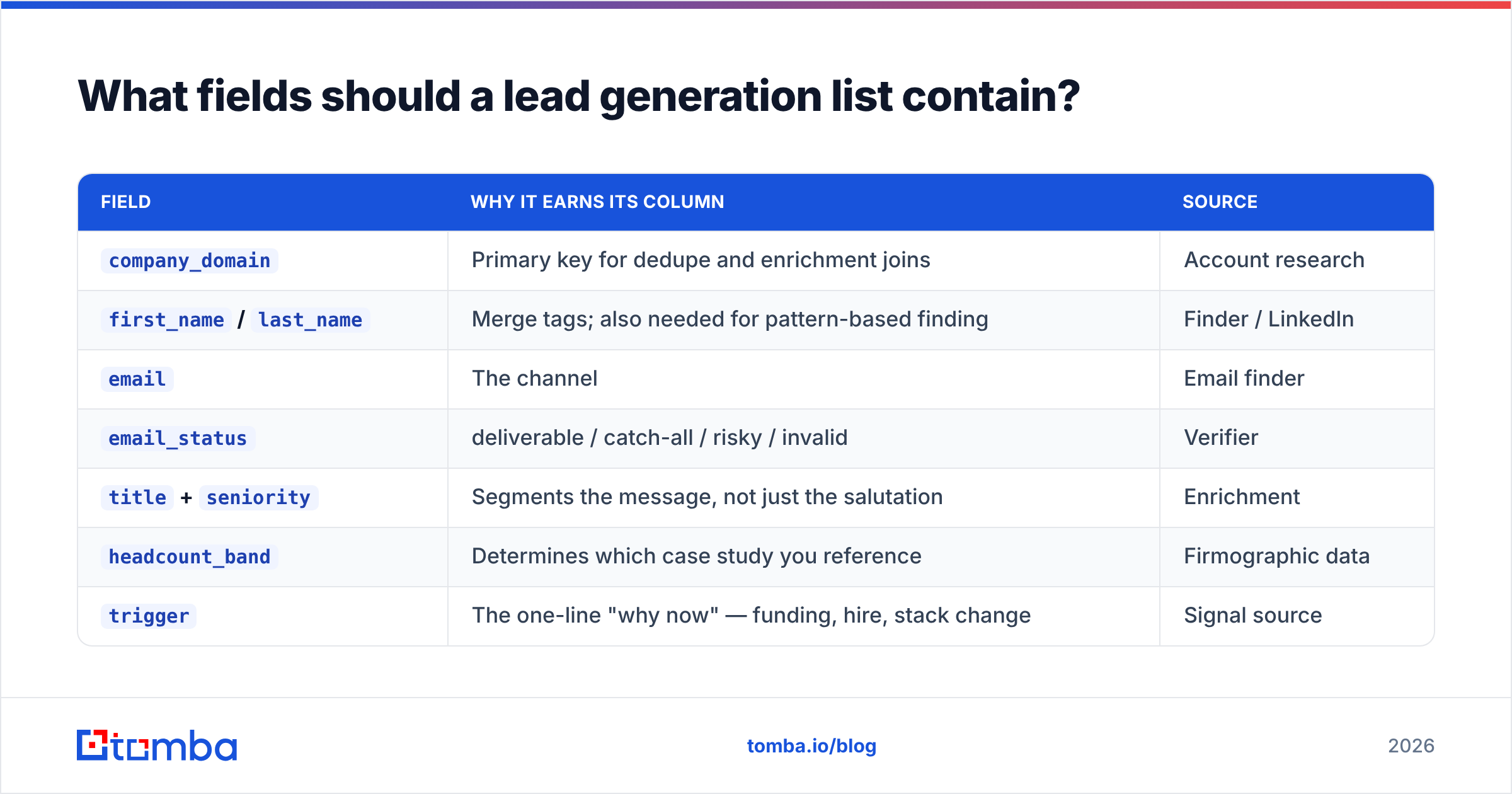 Diagram: What fields should a lead generation list contain