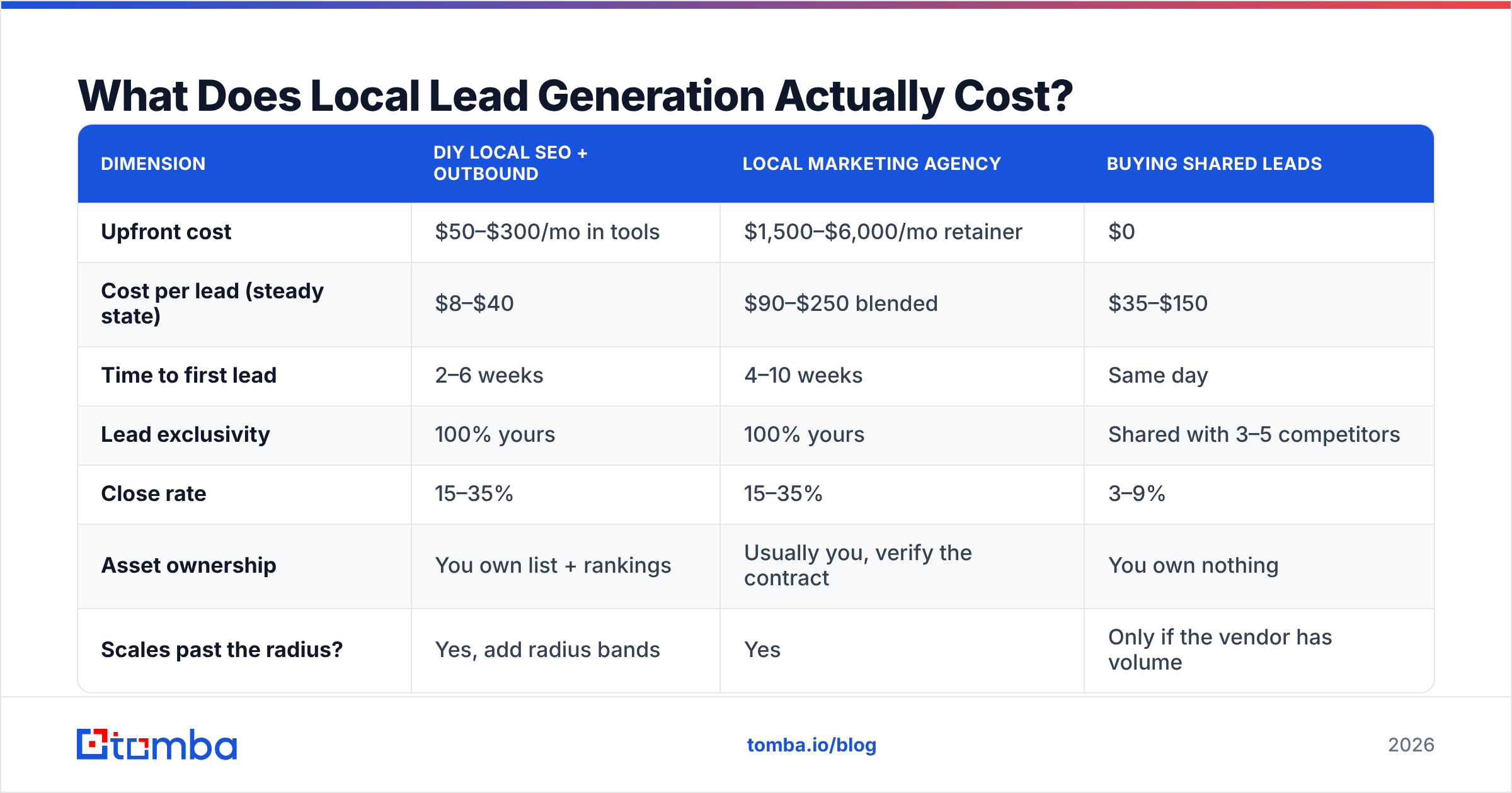 Diagram: What Does Local Lead Generation Actually Cost