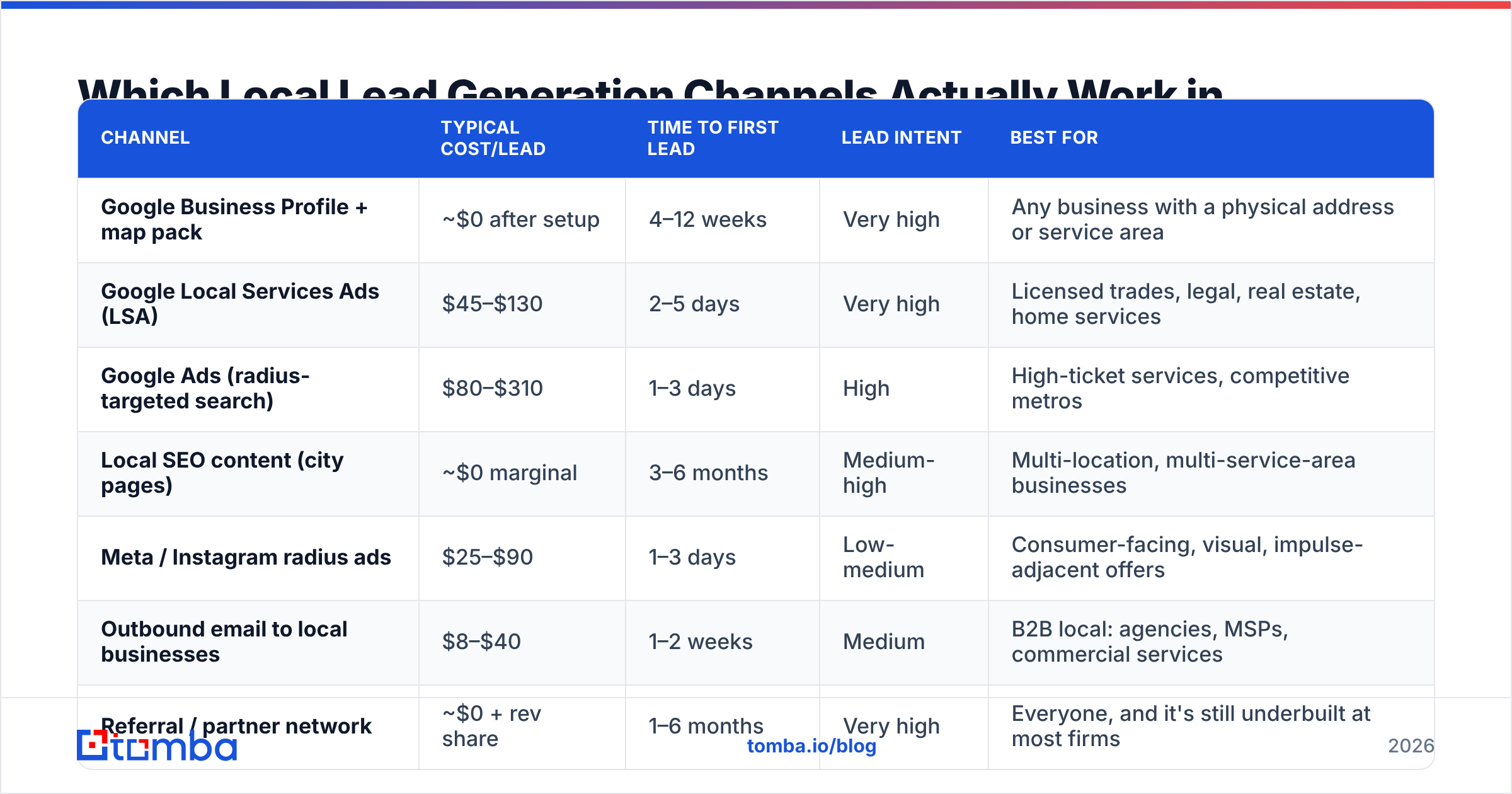 Diagram: Which Local Lead Generation Channels Actually Work in 2026