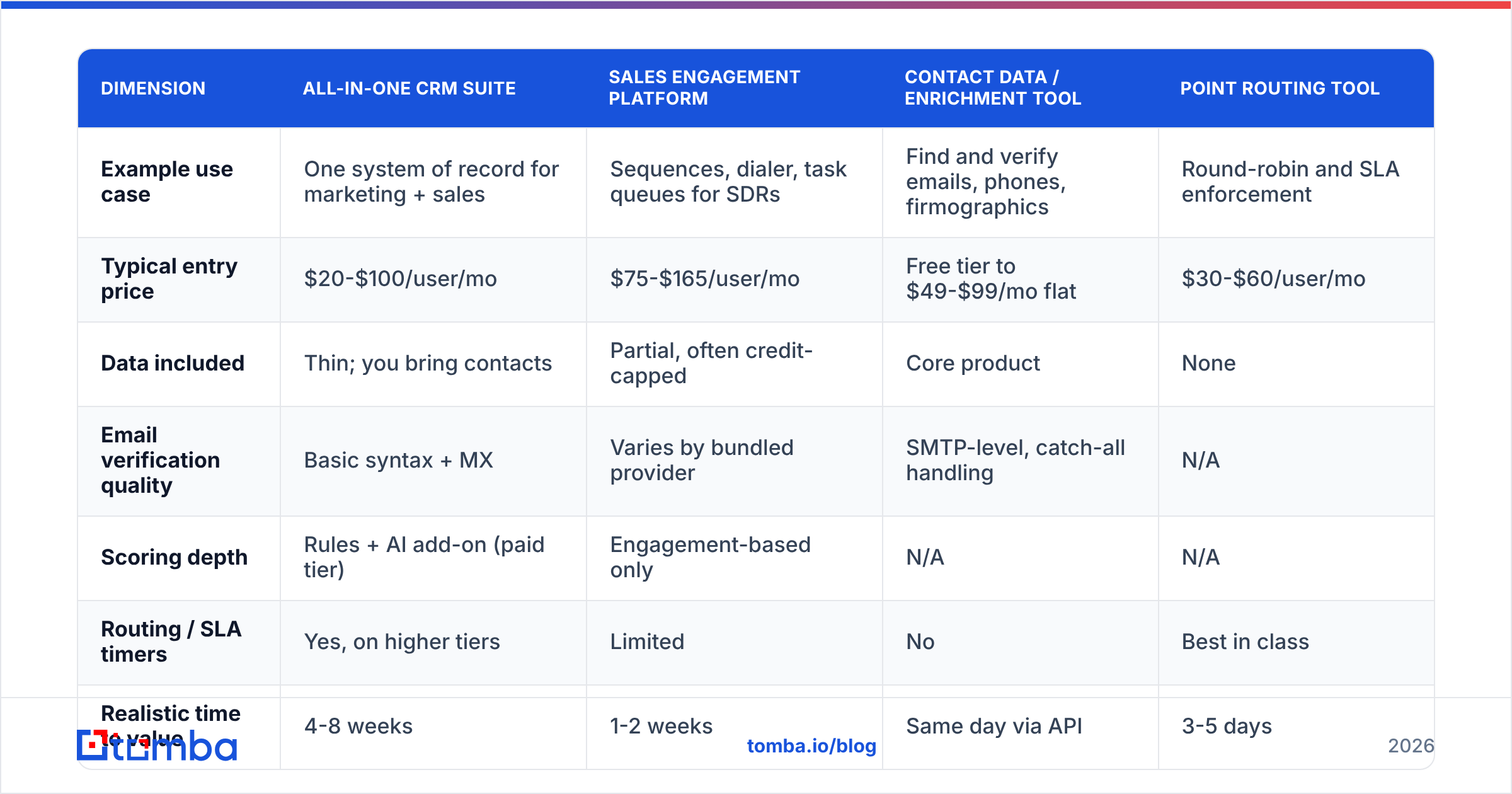 Diagram: How do the main categories compare