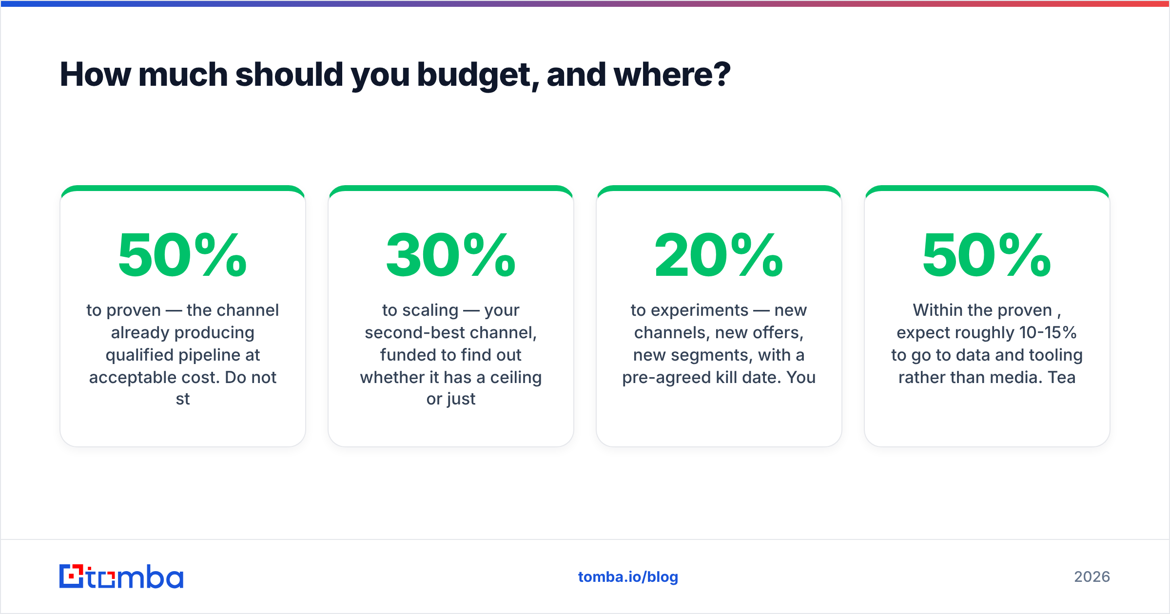 Diagram: How much should you budget, and where
