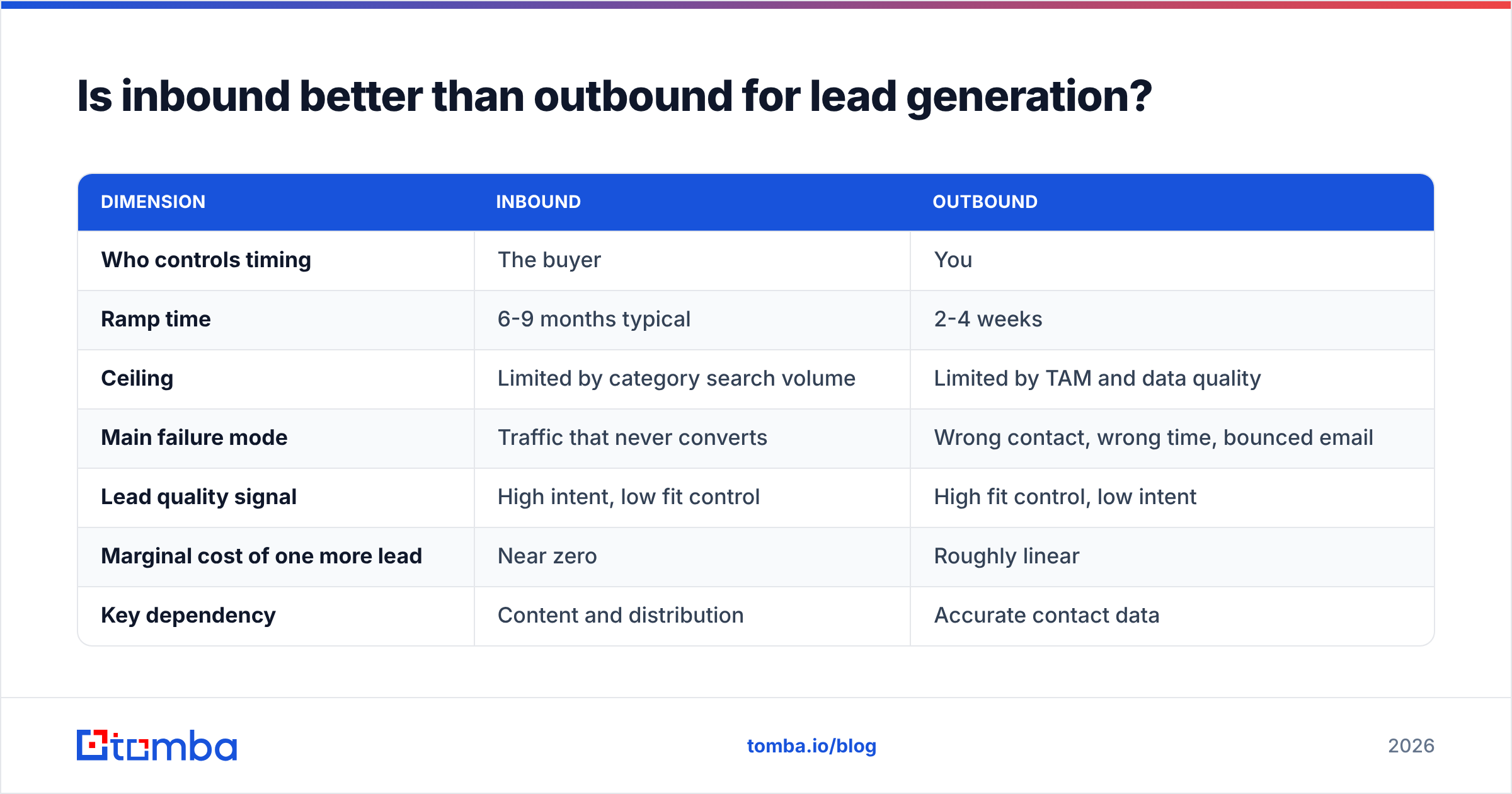 Diagram: Is inbound better than outbound for lead generation