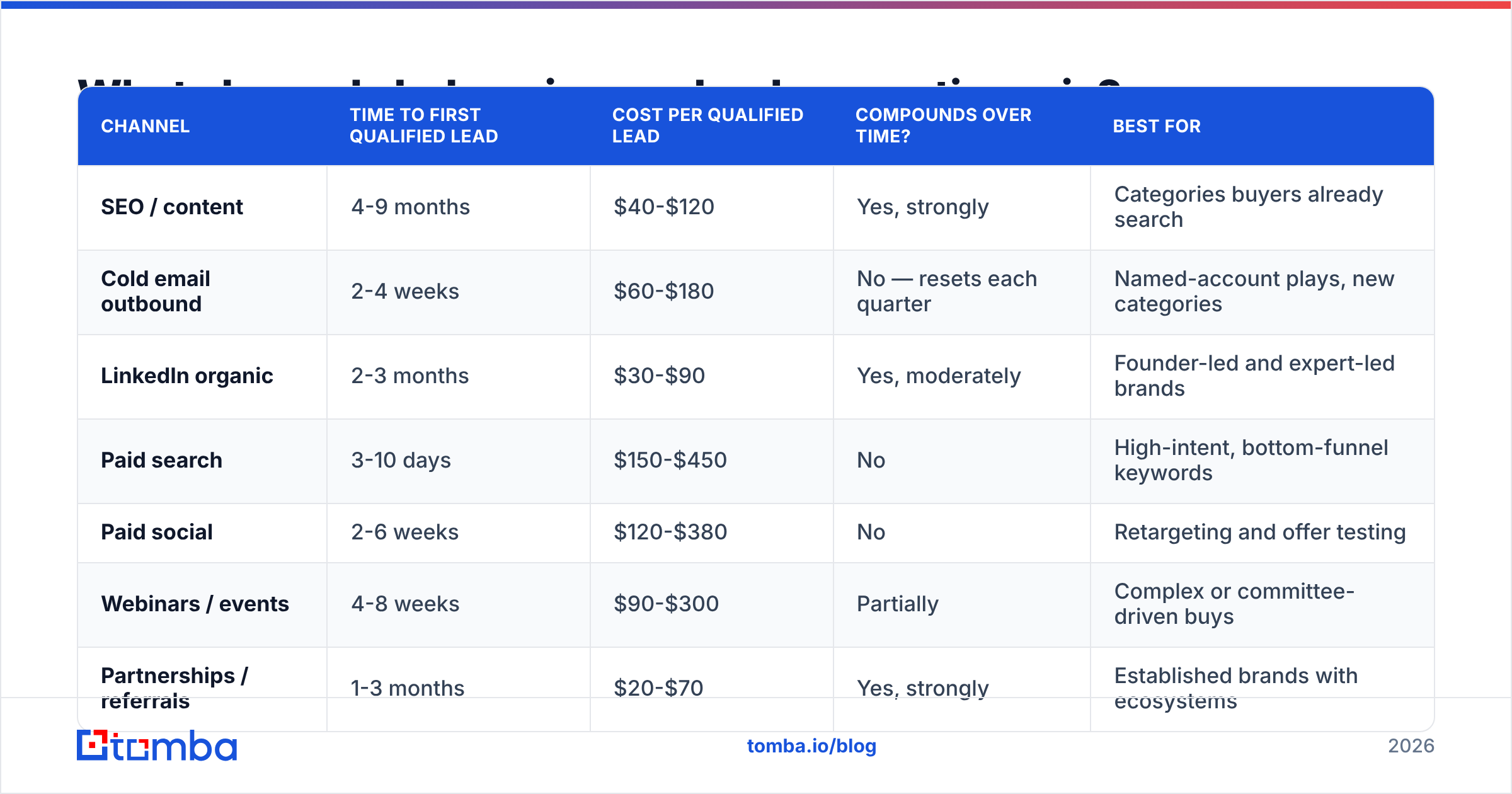 Diagram: What channels belong in your lead generation mix