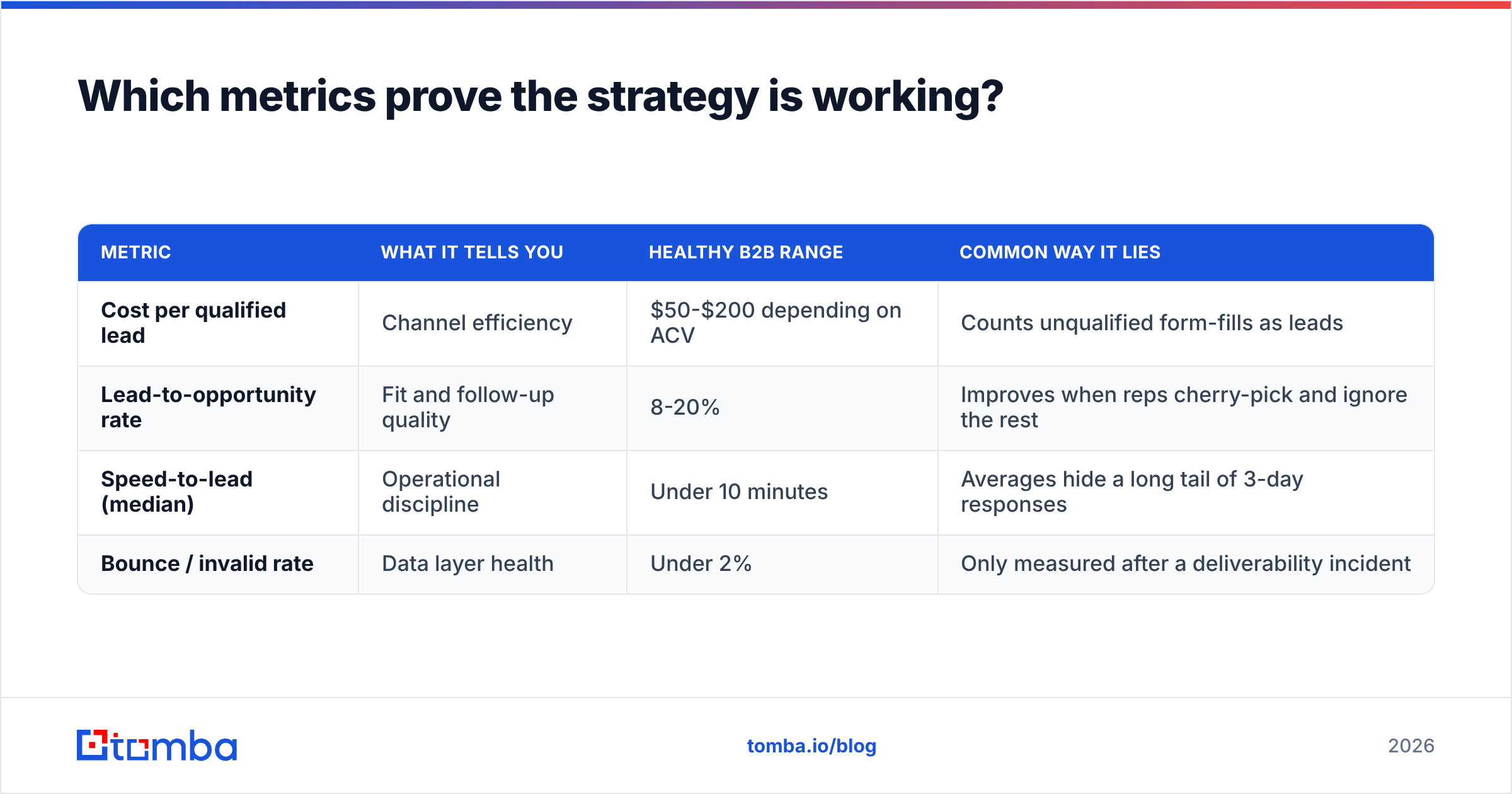 Diagram: Which metrics prove the strategy is working