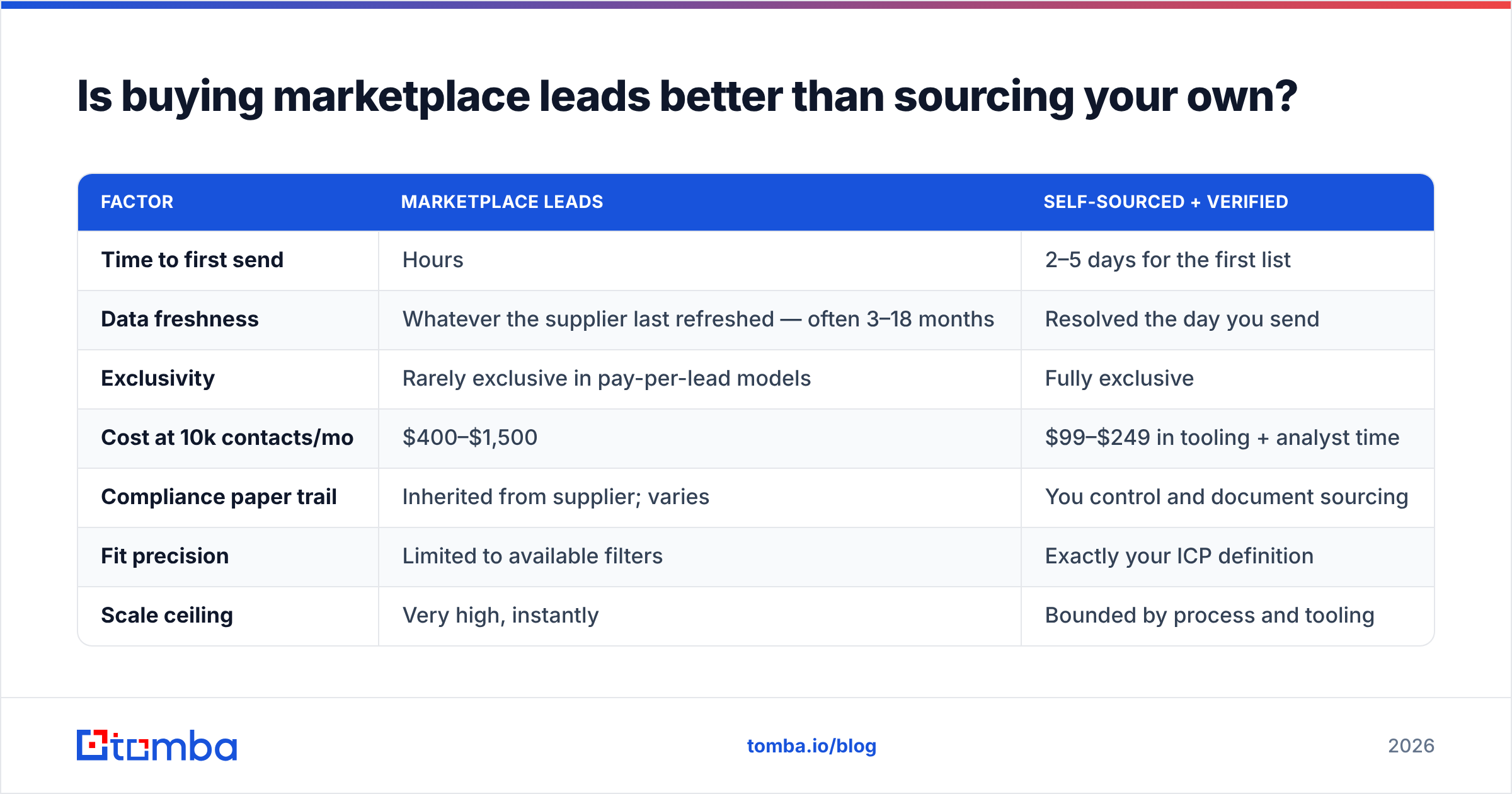 Diagram: Is buying marketplace leads better than sourcing your own