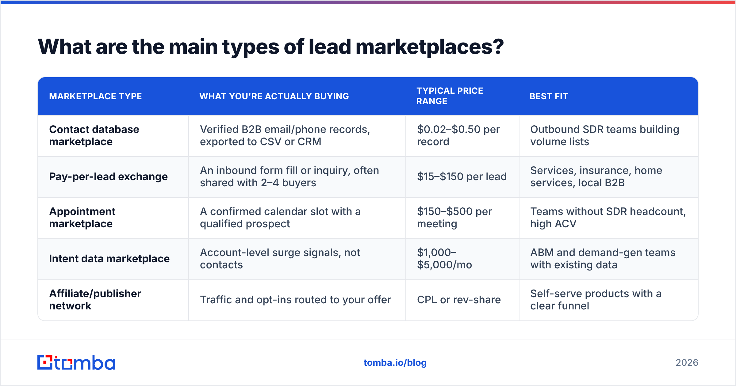 Diagram: What are the main types of lead marketplaces