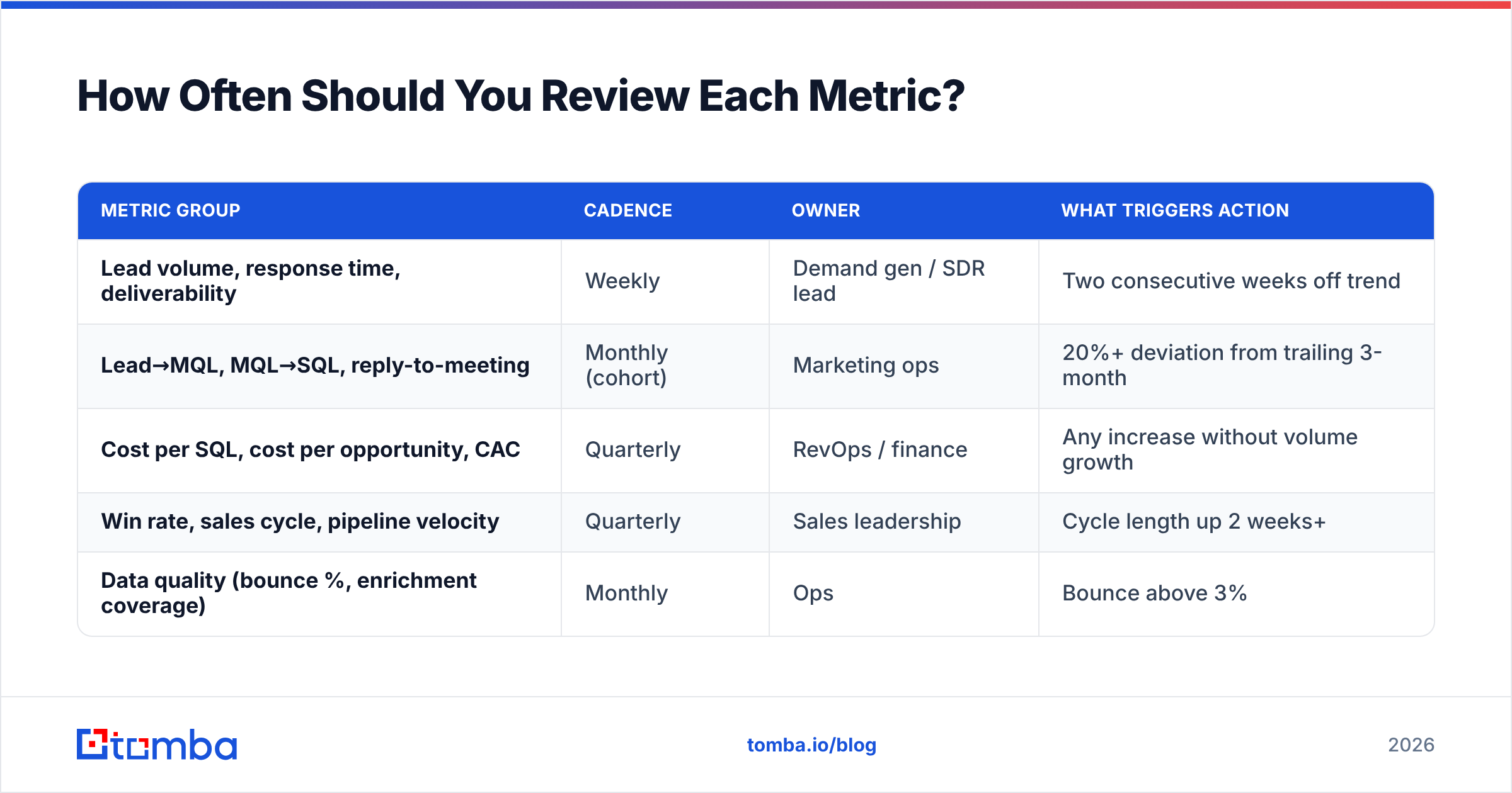 Diagram: How Often Should You Review Each Metric