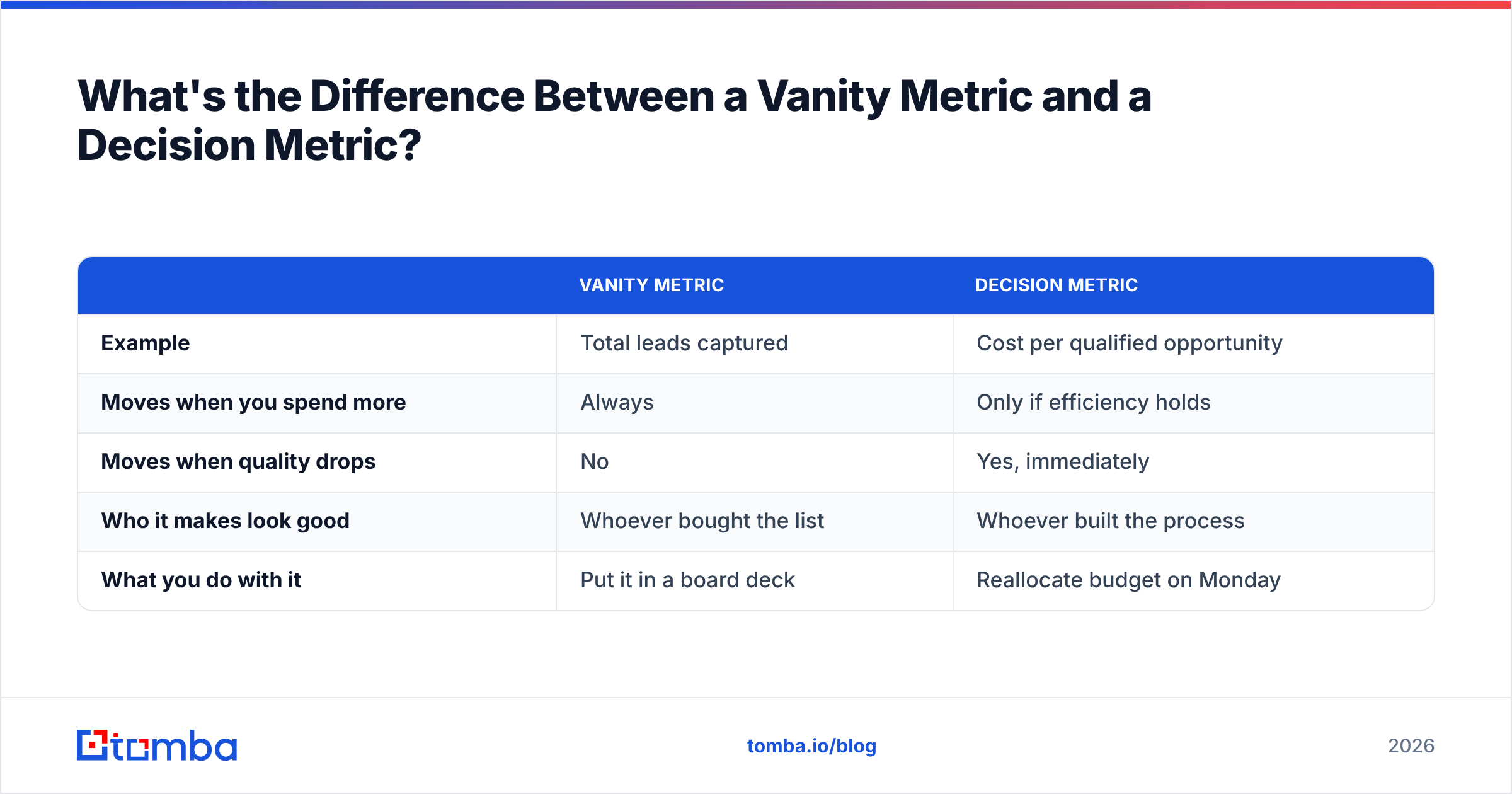 Diagram: What's the Difference Between a Vanity Metric and a Decision Metric