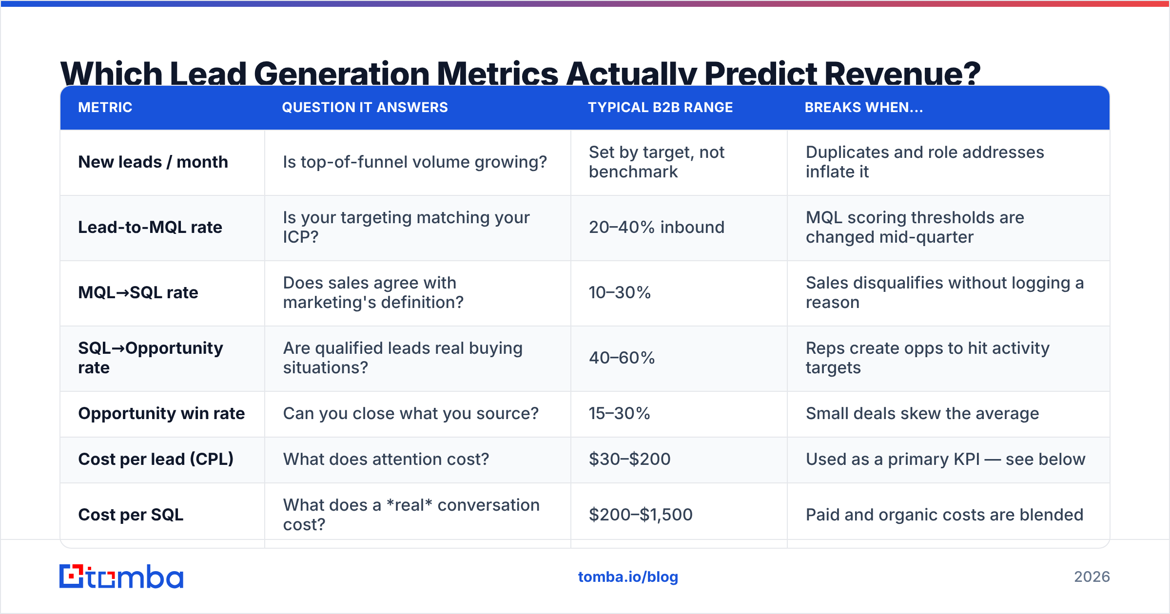 Diagram: Which Lead Generation Metrics Actually Predict Revenue