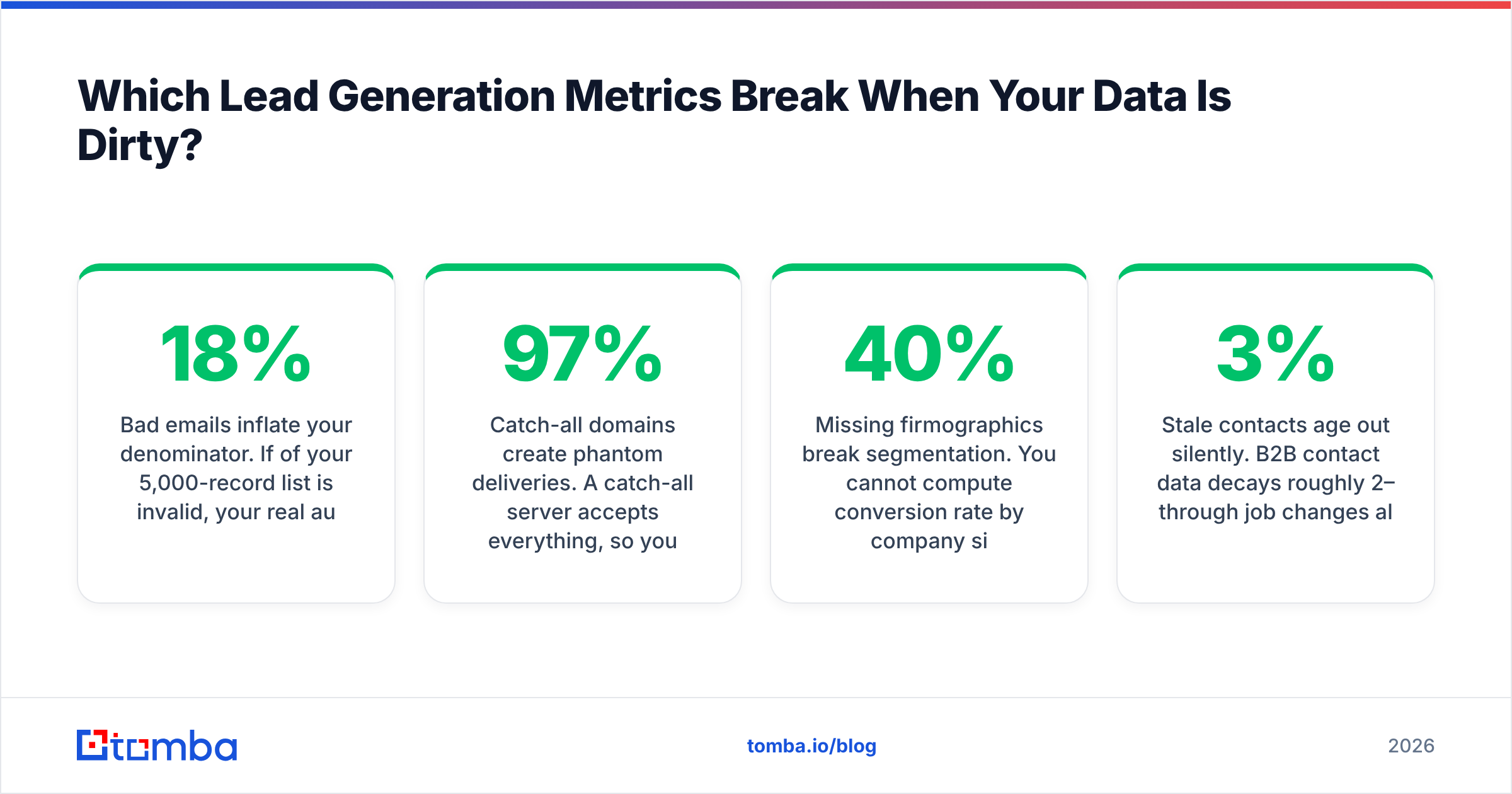 Diagram: Which Lead Generation Metrics Break When Your Data Is Dirty