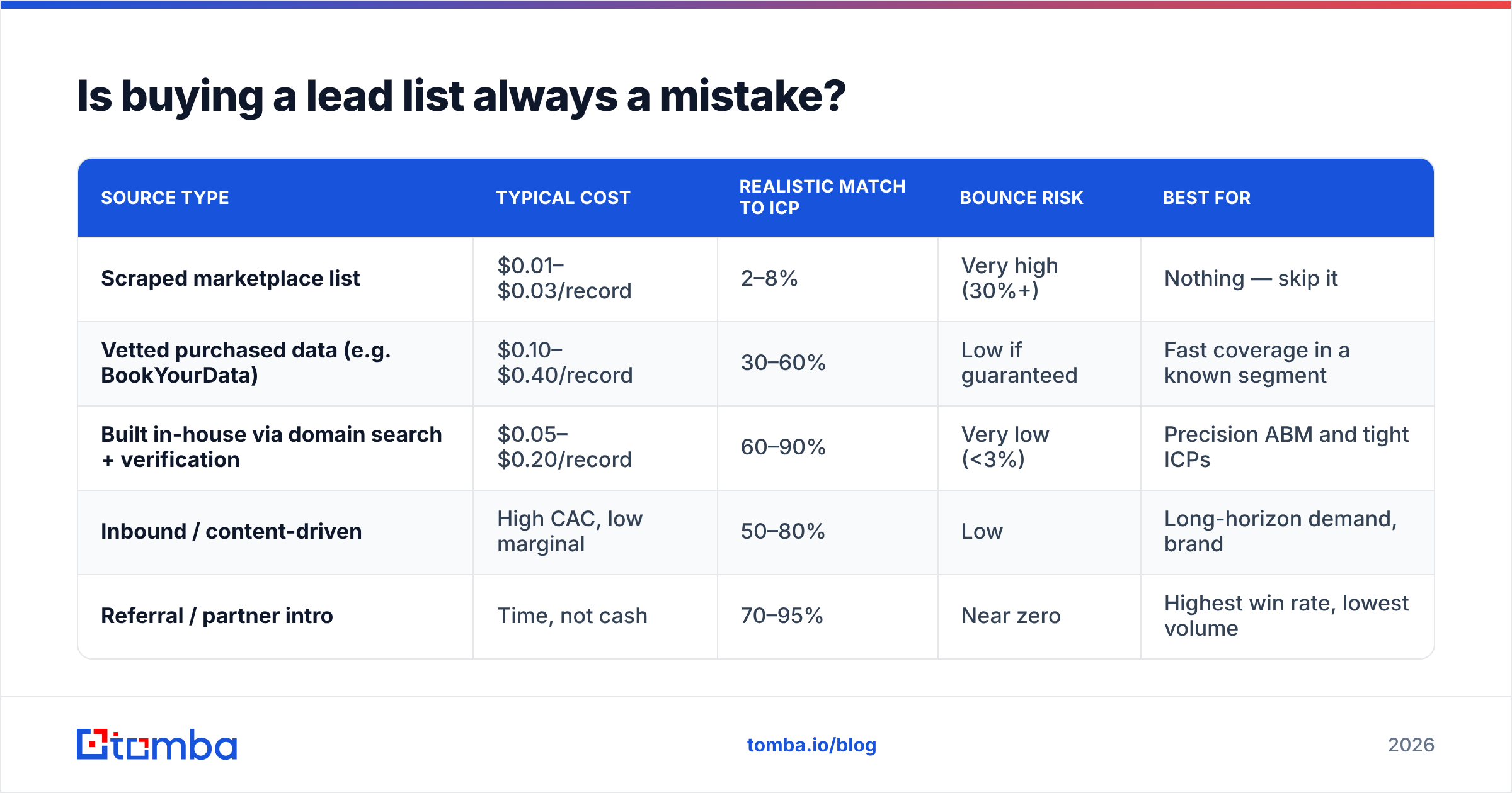 Diagram: Is buying a lead list always a mistake