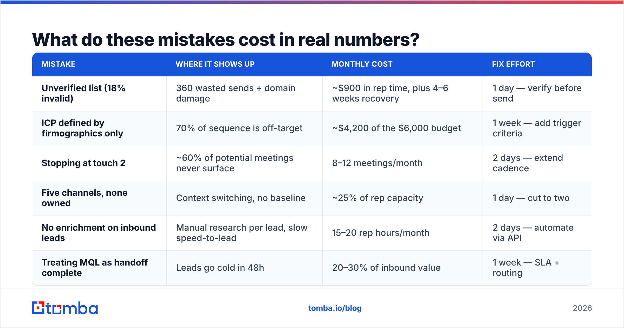 Diagram: What do these mistakes cost in real numbers