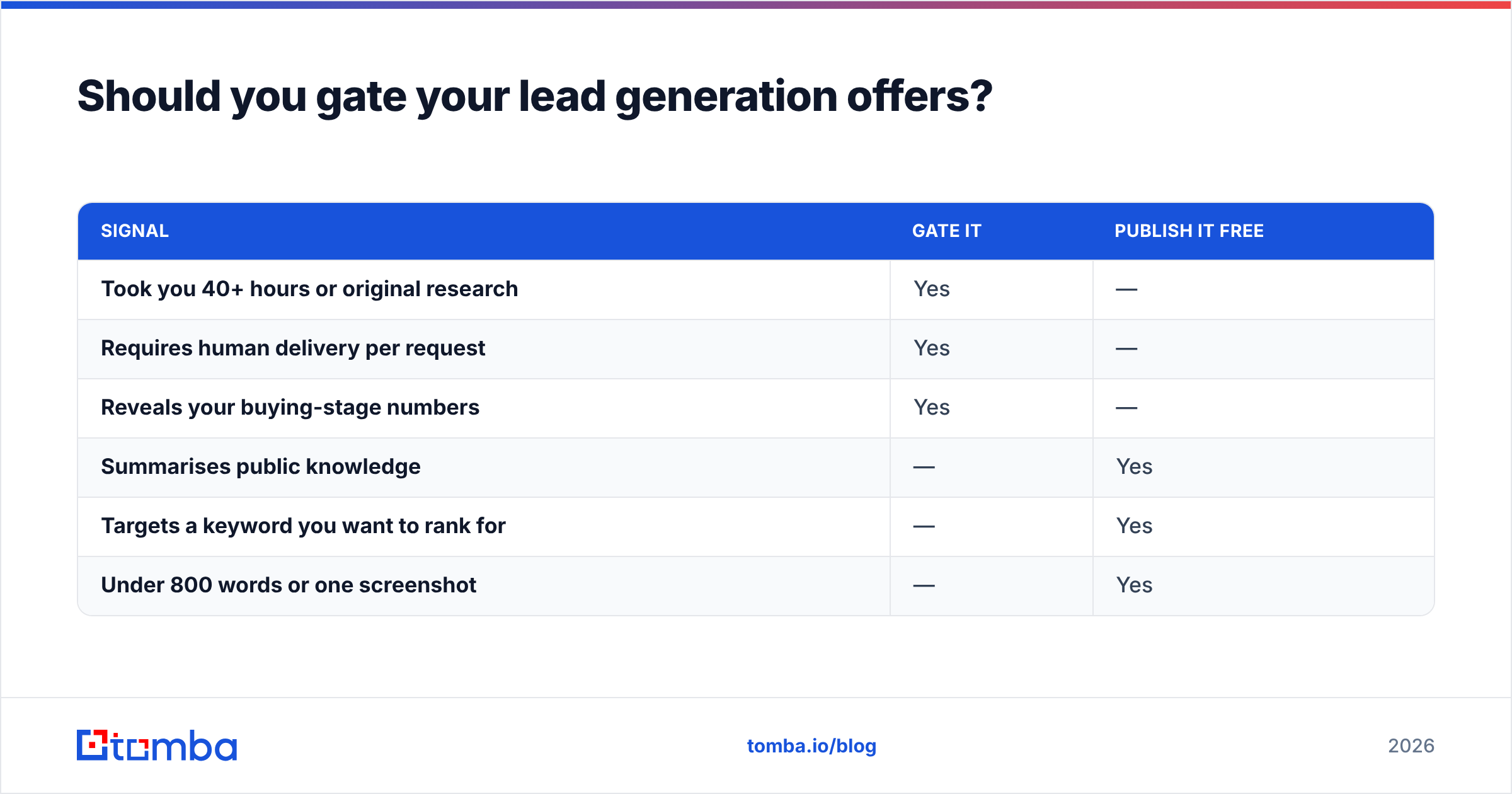 Diagram: Should you gate your lead generation offers