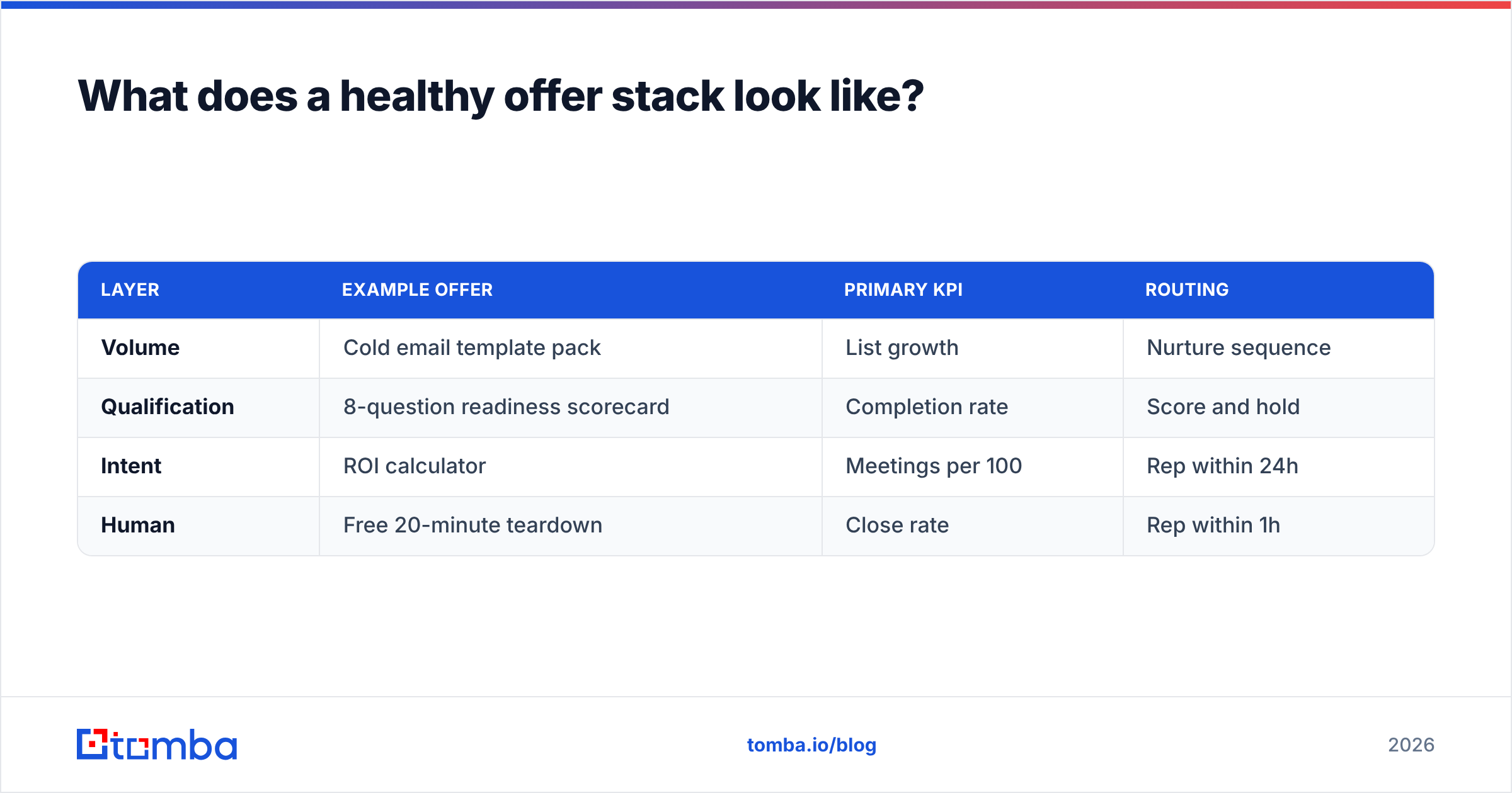 Diagram: What does a healthy offer stack look like