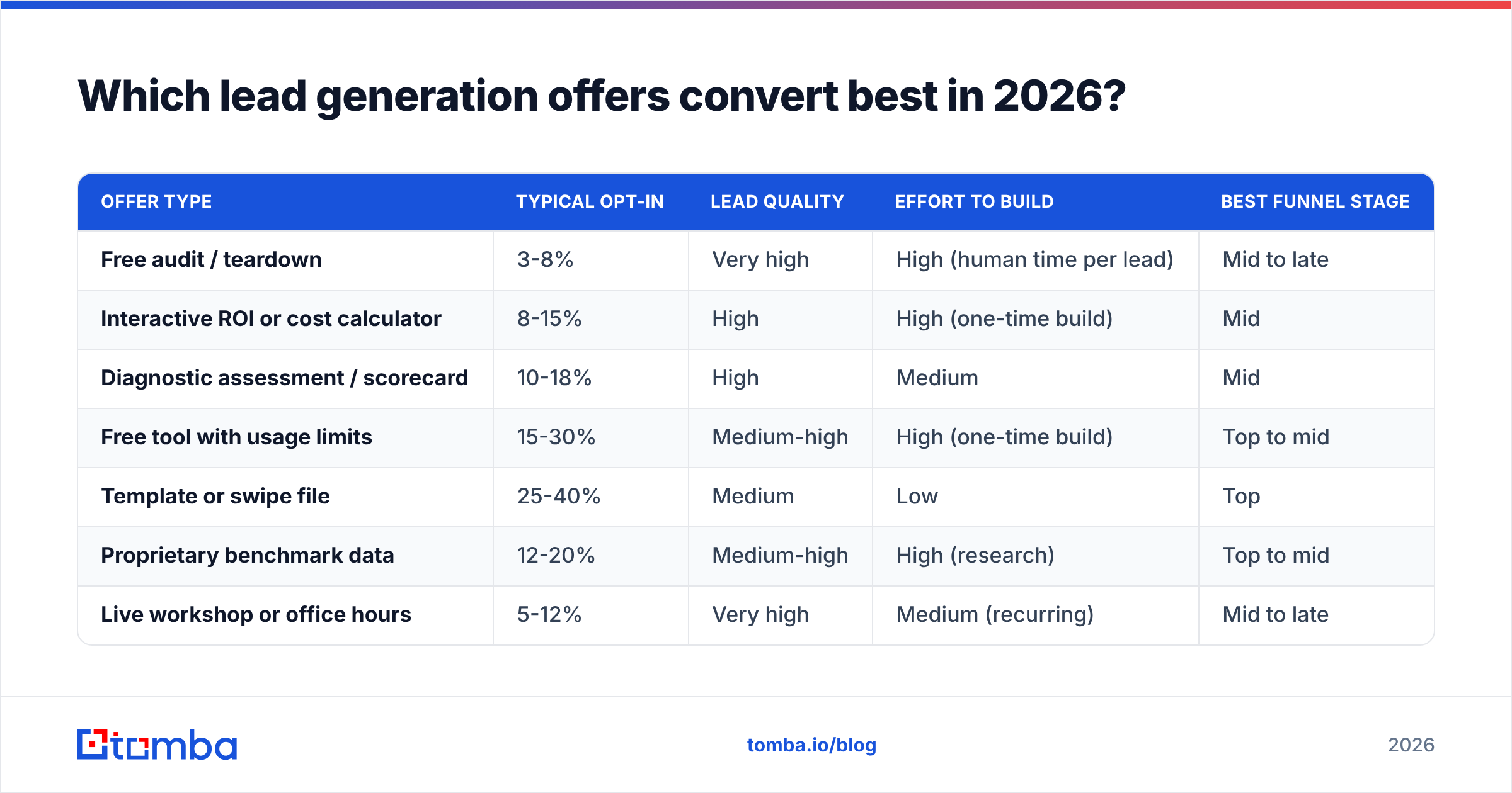 Diagram: Which lead generation offers convert best in 2026