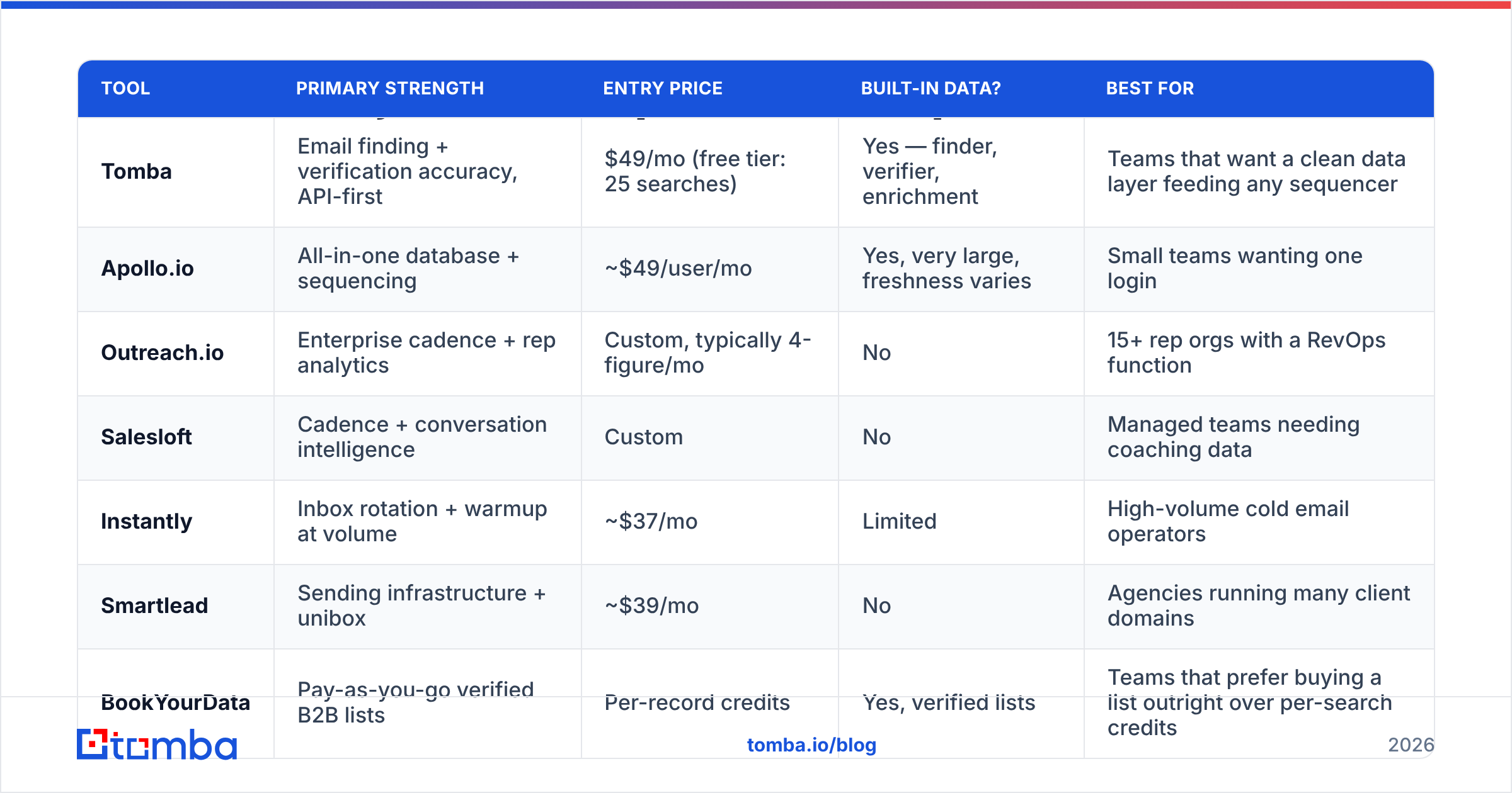 Diagram: How do the major outreach platforms compare