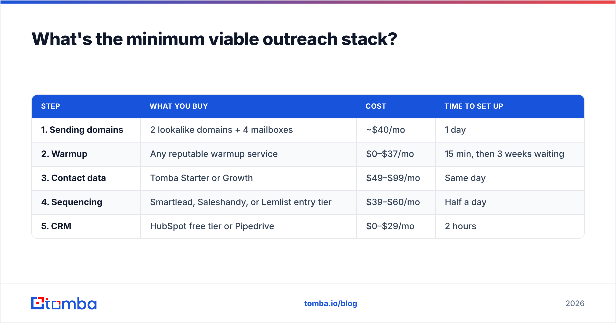 Diagram: What's the minimum viable outreach stack