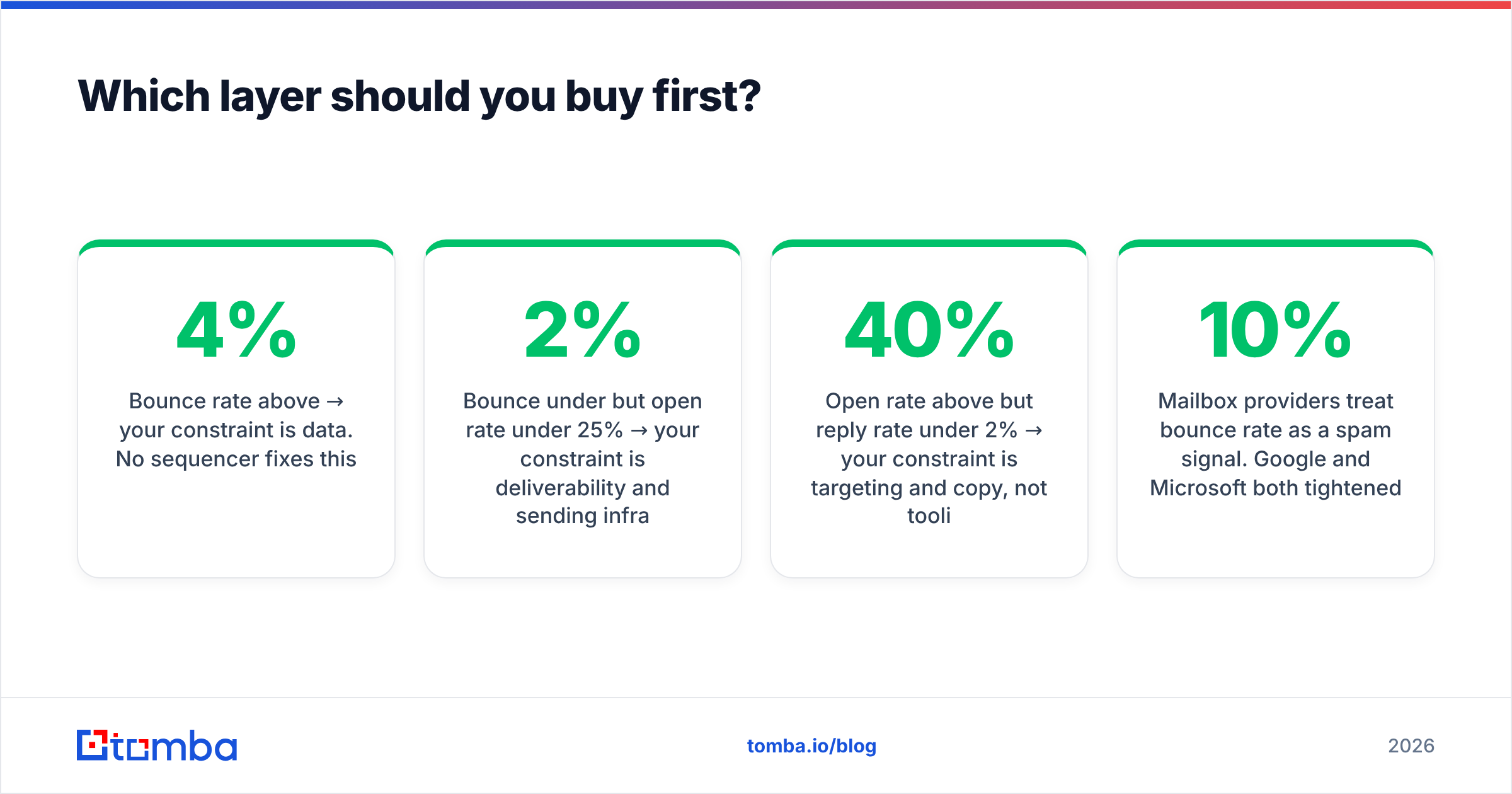 Diagram: Which layer should you buy first