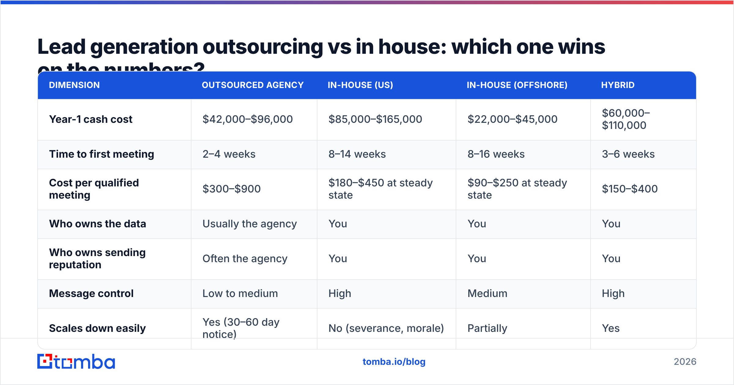 Diagram: Lead generation outsourcing vs in house: which one wins on the numbers