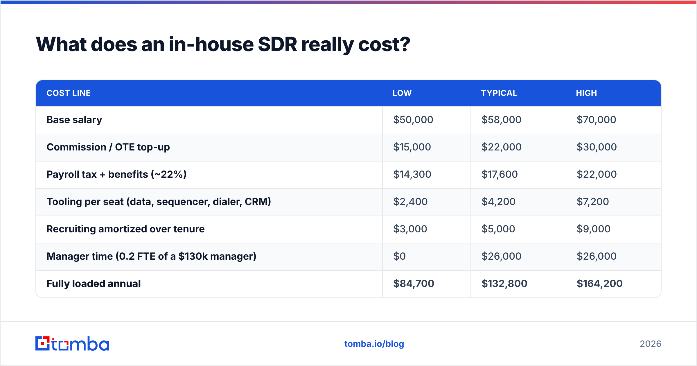 Diagram: What does an in-house SDR really cost