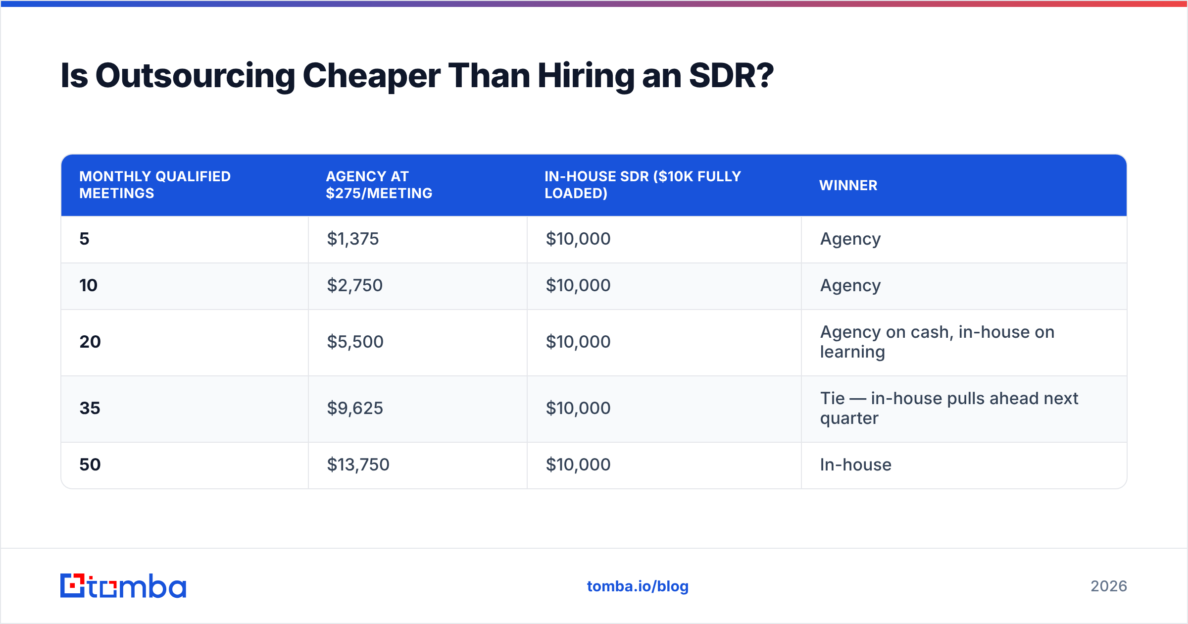 Diagram: Is Outsourcing Cheaper Than Hiring an SDR