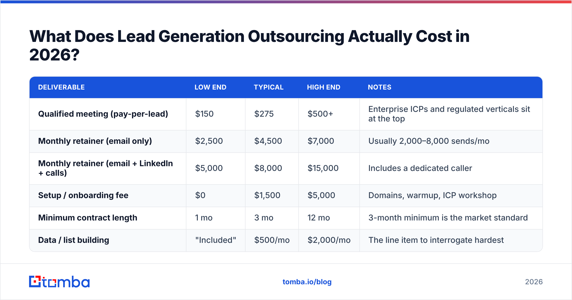 Diagram: What Does Lead Generation Outsourcing Actually Cost in 2026