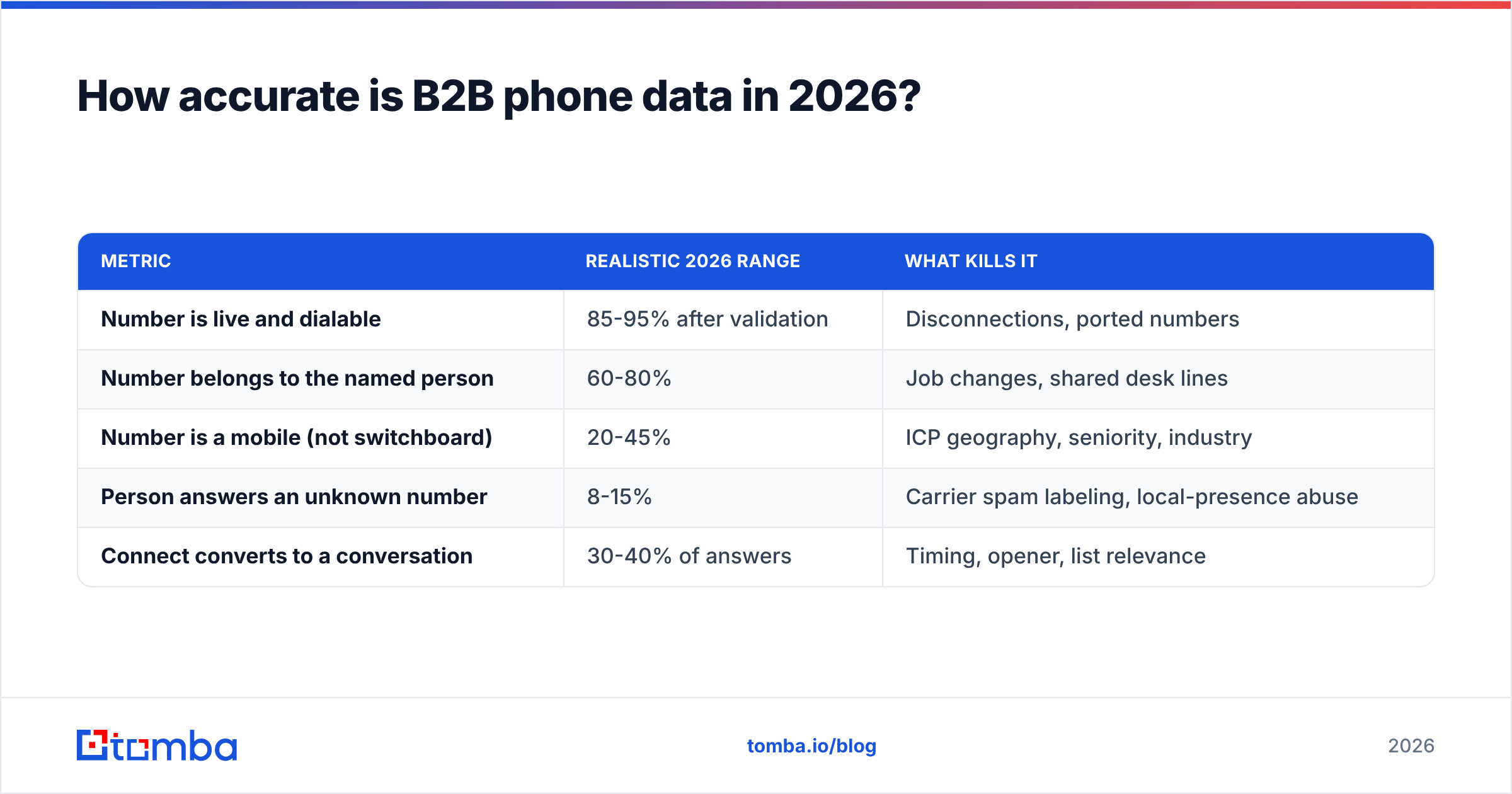 Diagram: How accurate is B2B phone data in 2026