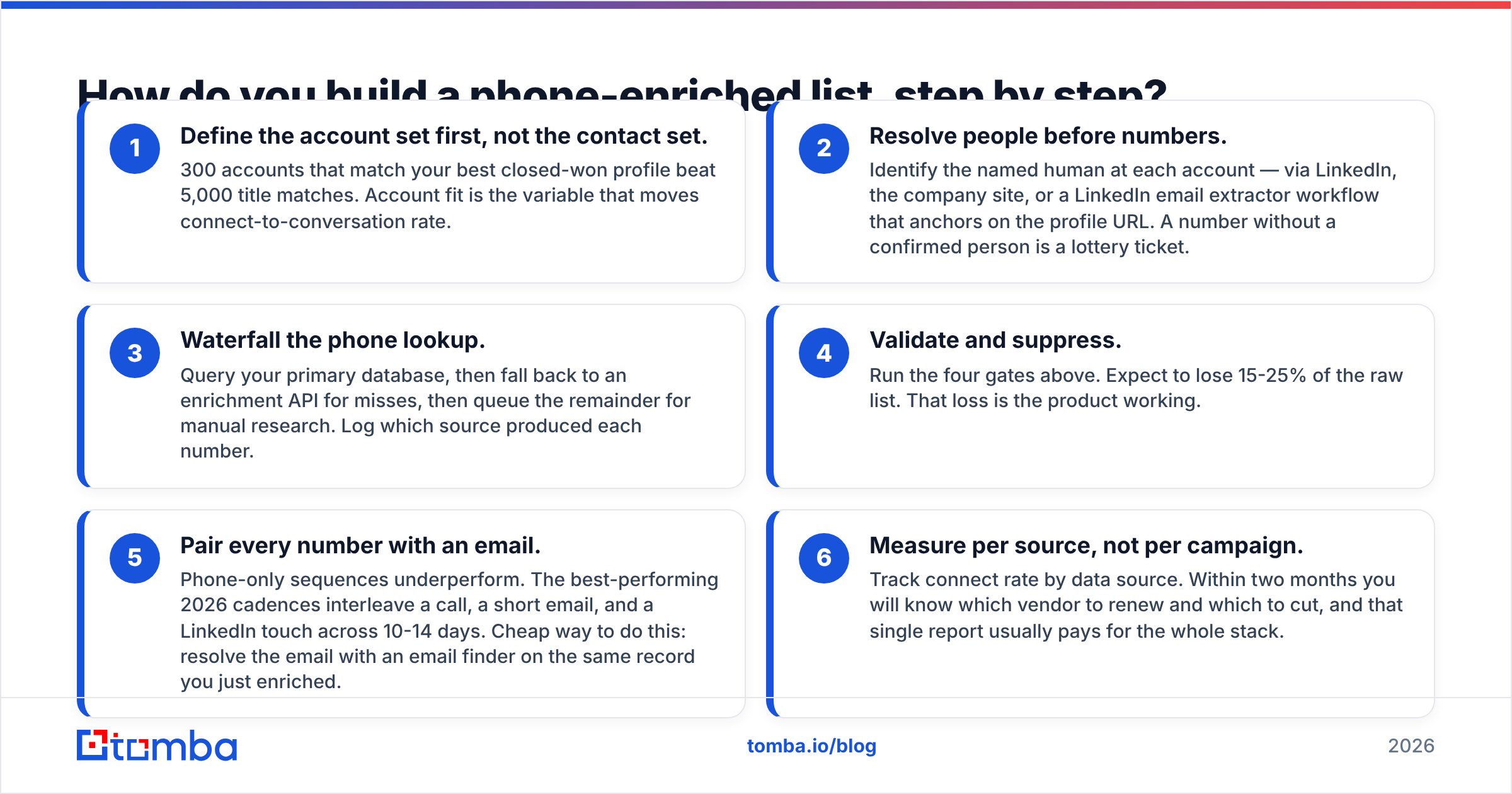 Diagram: How do you build a phone-enriched list, step by step